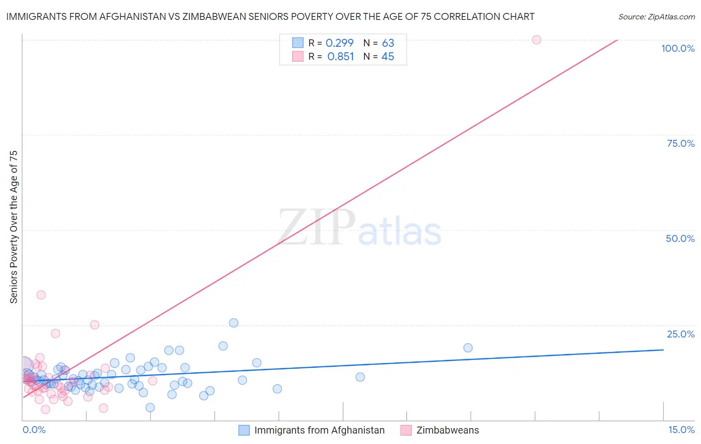 Immigrants from Afghanistan vs Zimbabwean Seniors Poverty Over the Age of 75