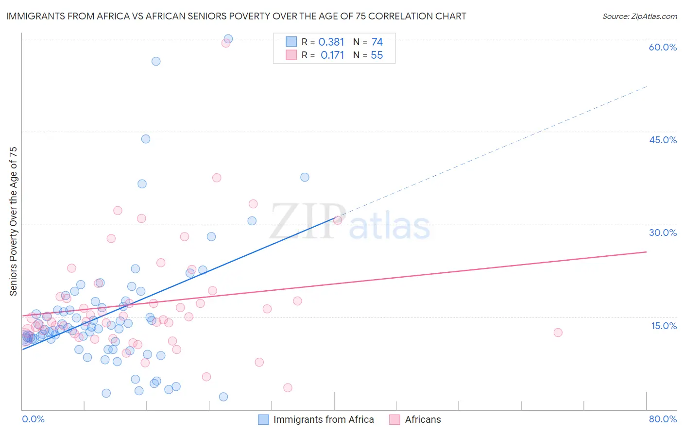 Immigrants from Africa vs African Seniors Poverty Over the Age of 75