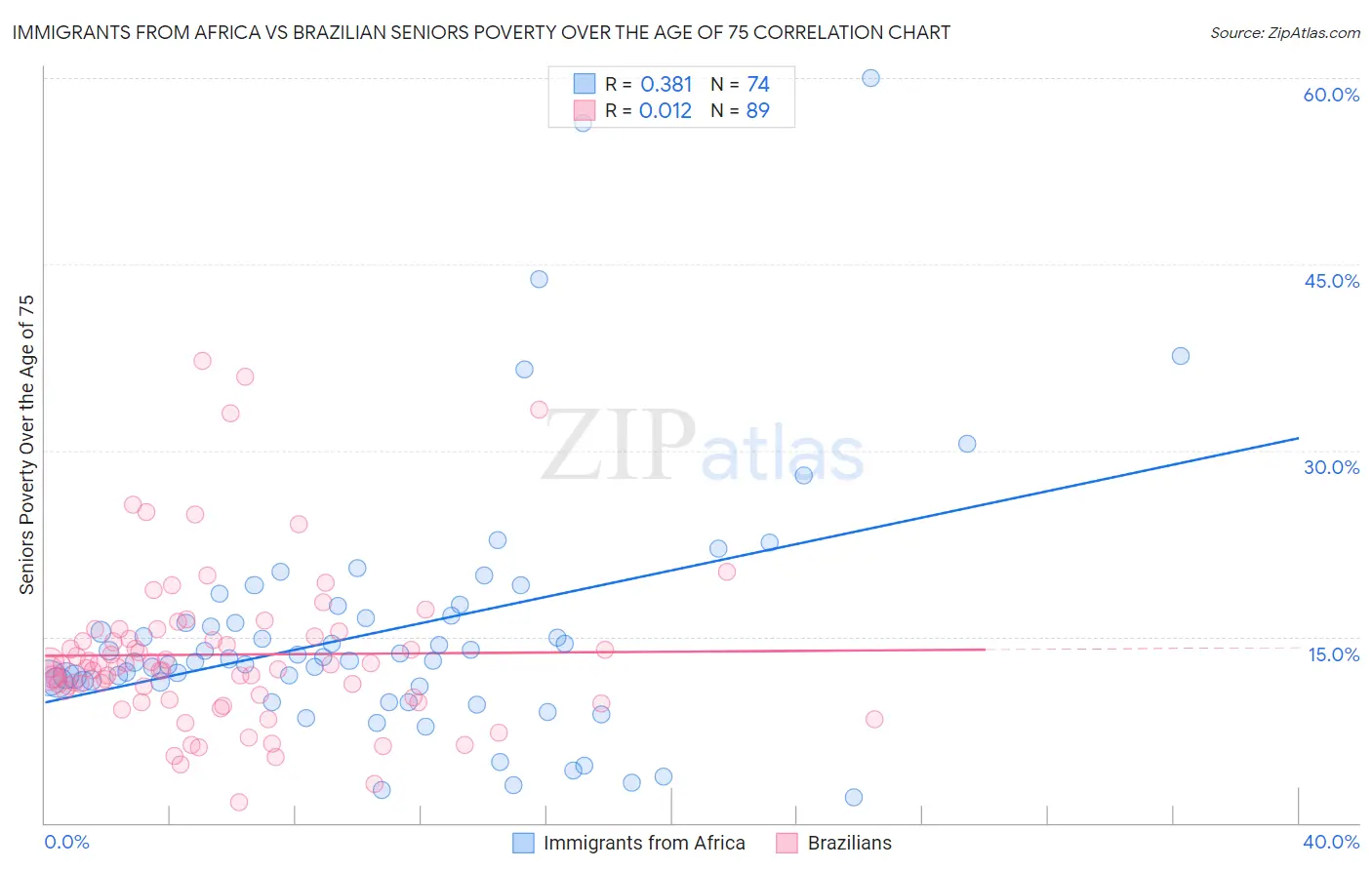 Immigrants from Africa vs Brazilian Seniors Poverty Over the Age of 75