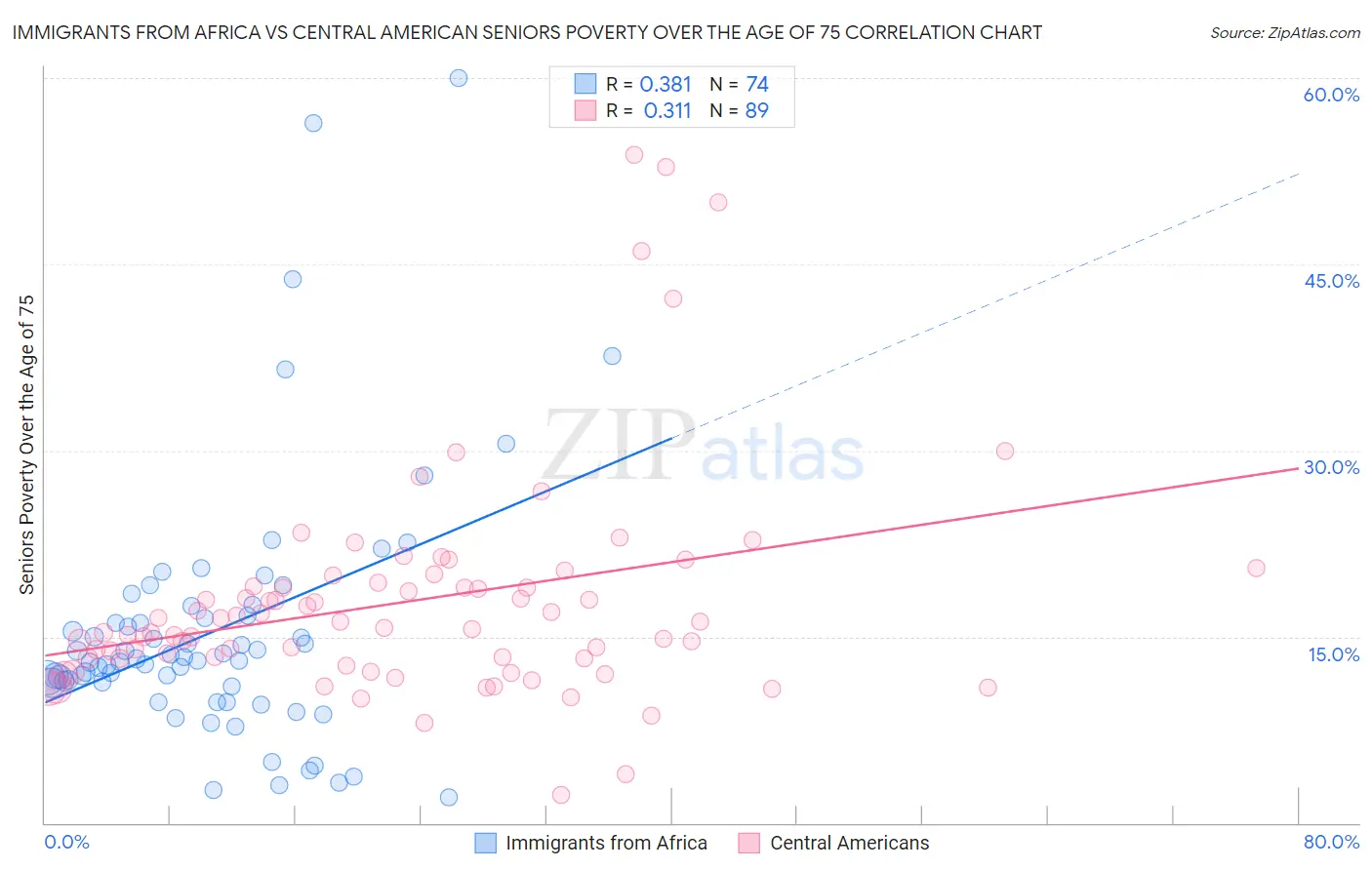 Immigrants from Africa vs Central American Seniors Poverty Over the Age of 75