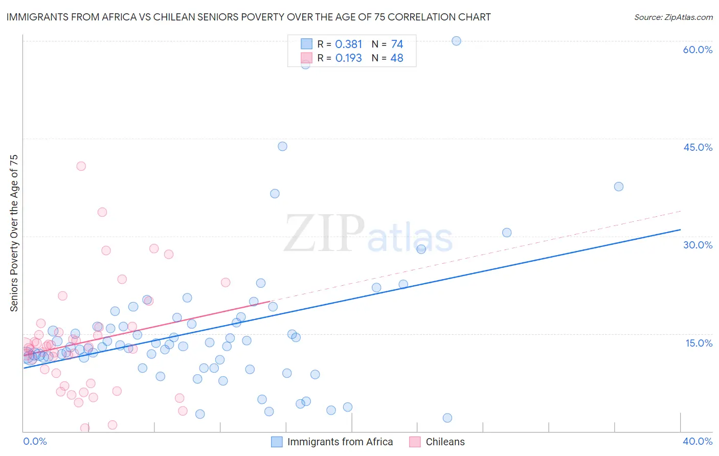 Immigrants from Africa vs Chilean Seniors Poverty Over the Age of 75