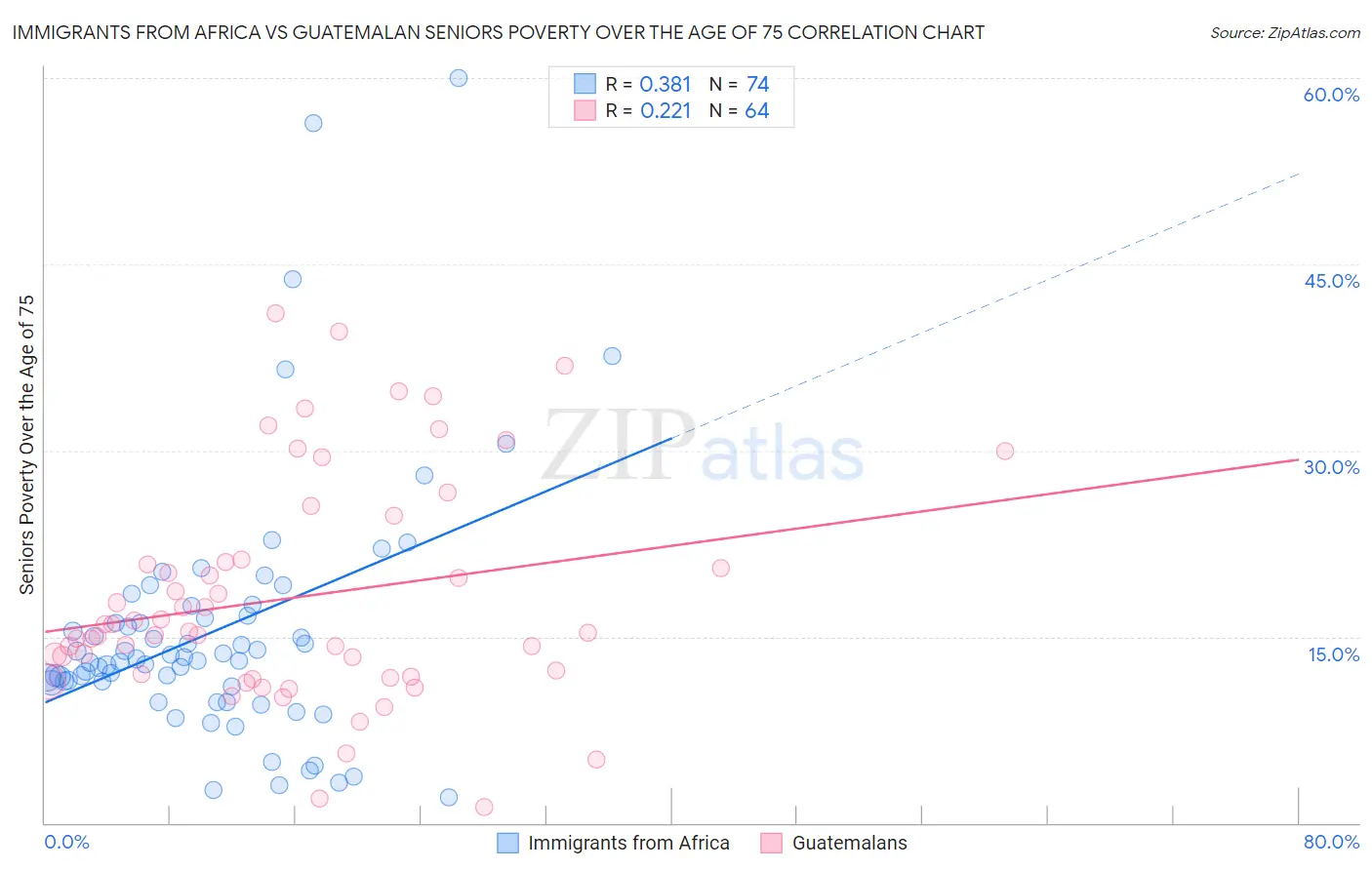 Immigrants from Africa vs Guatemalan Seniors Poverty Over the Age of 75