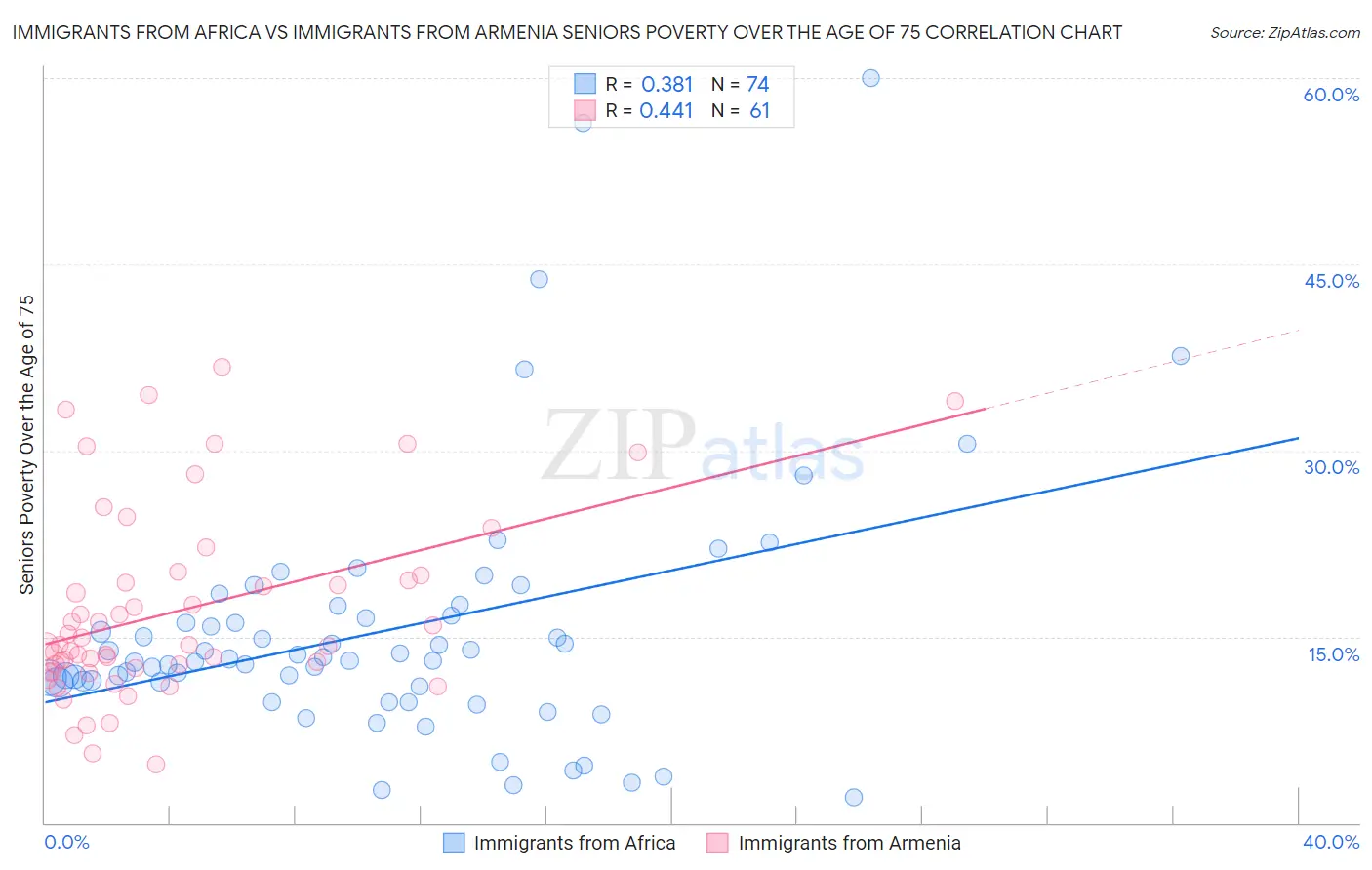 Immigrants from Africa vs Immigrants from Armenia Seniors Poverty Over the Age of 75