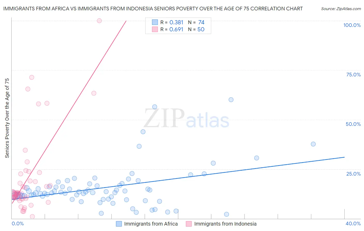 Immigrants from Africa vs Immigrants from Indonesia Seniors Poverty Over the Age of 75