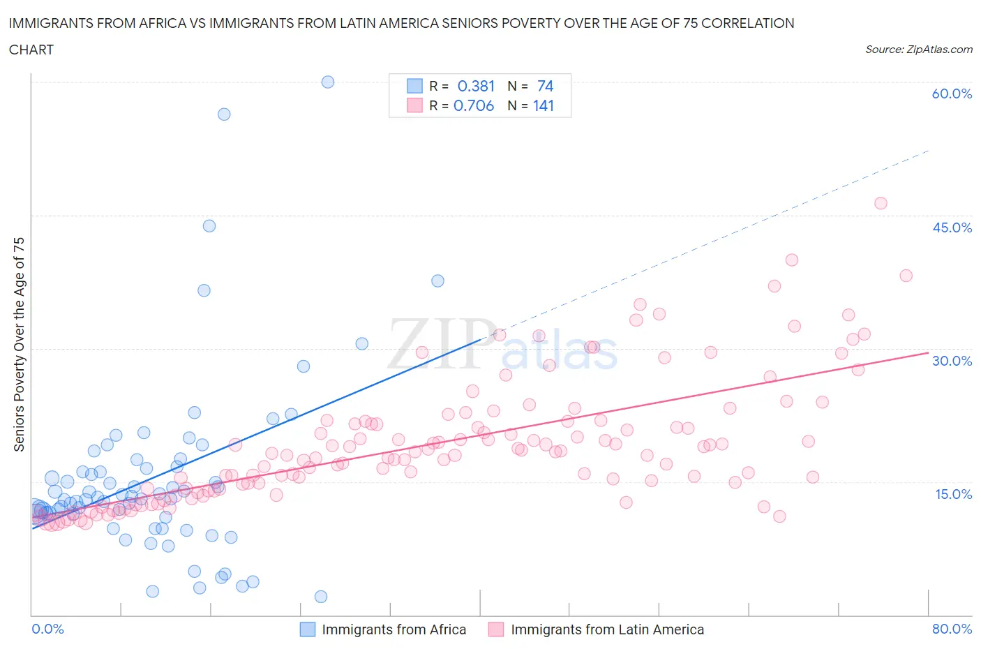 Immigrants from Africa vs Immigrants from Latin America Seniors Poverty Over the Age of 75