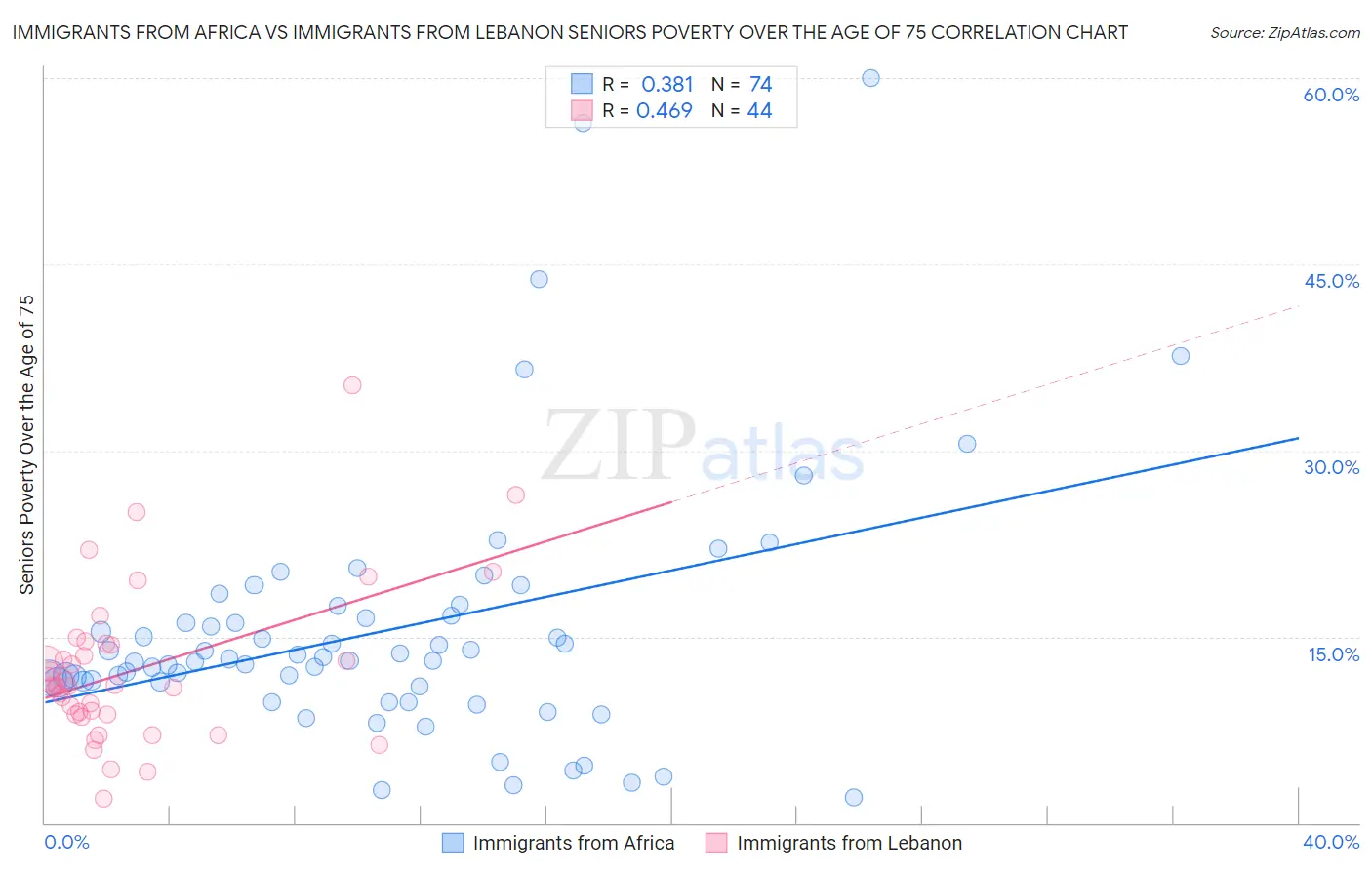 Immigrants from Africa vs Immigrants from Lebanon Seniors Poverty Over the Age of 75