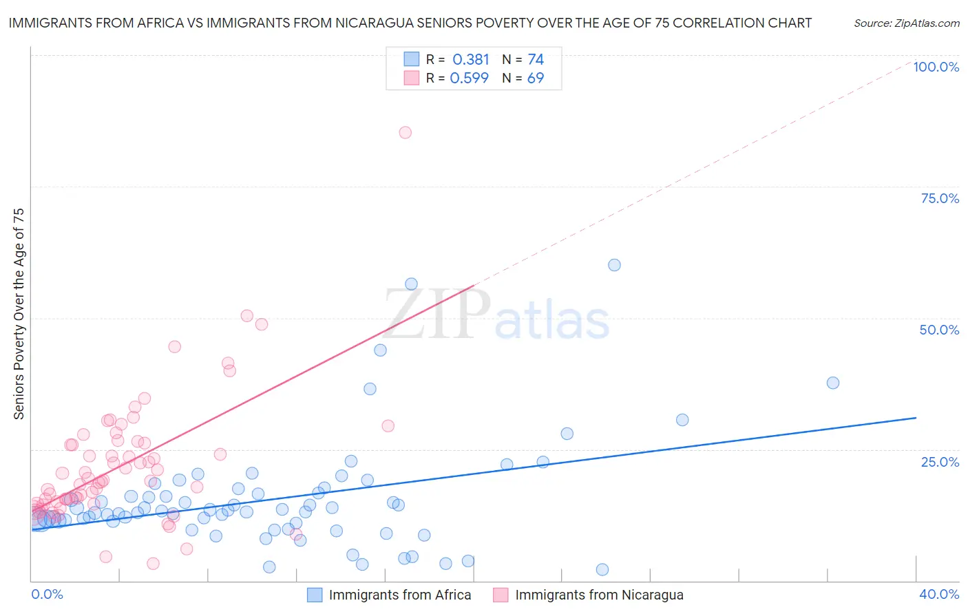 Immigrants from Africa vs Immigrants from Nicaragua Seniors Poverty Over the Age of 75