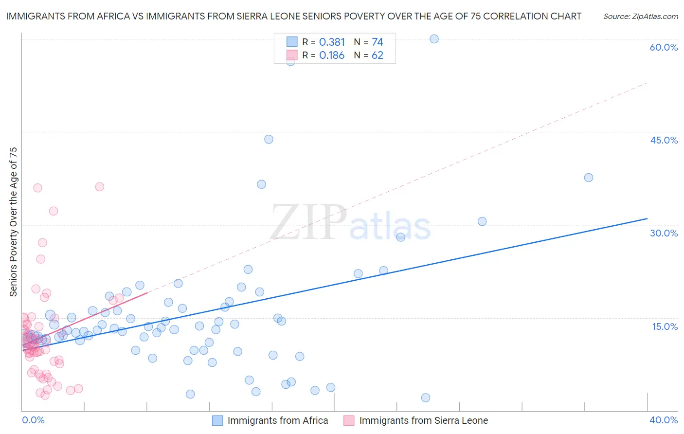 Immigrants from Africa vs Immigrants from Sierra Leone Seniors Poverty Over the Age of 75