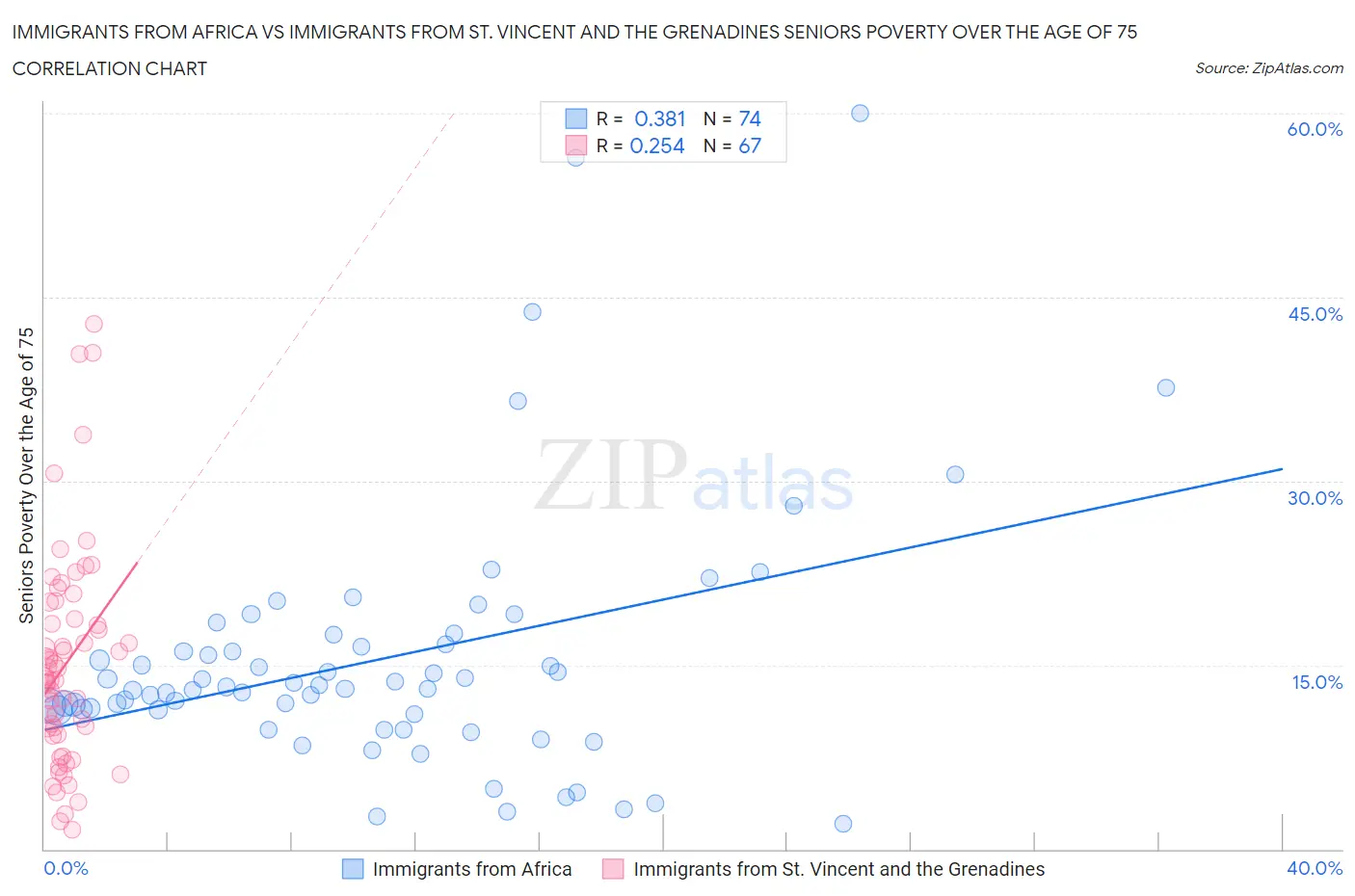 Immigrants from Africa vs Immigrants from St. Vincent and the Grenadines Seniors Poverty Over the Age of 75