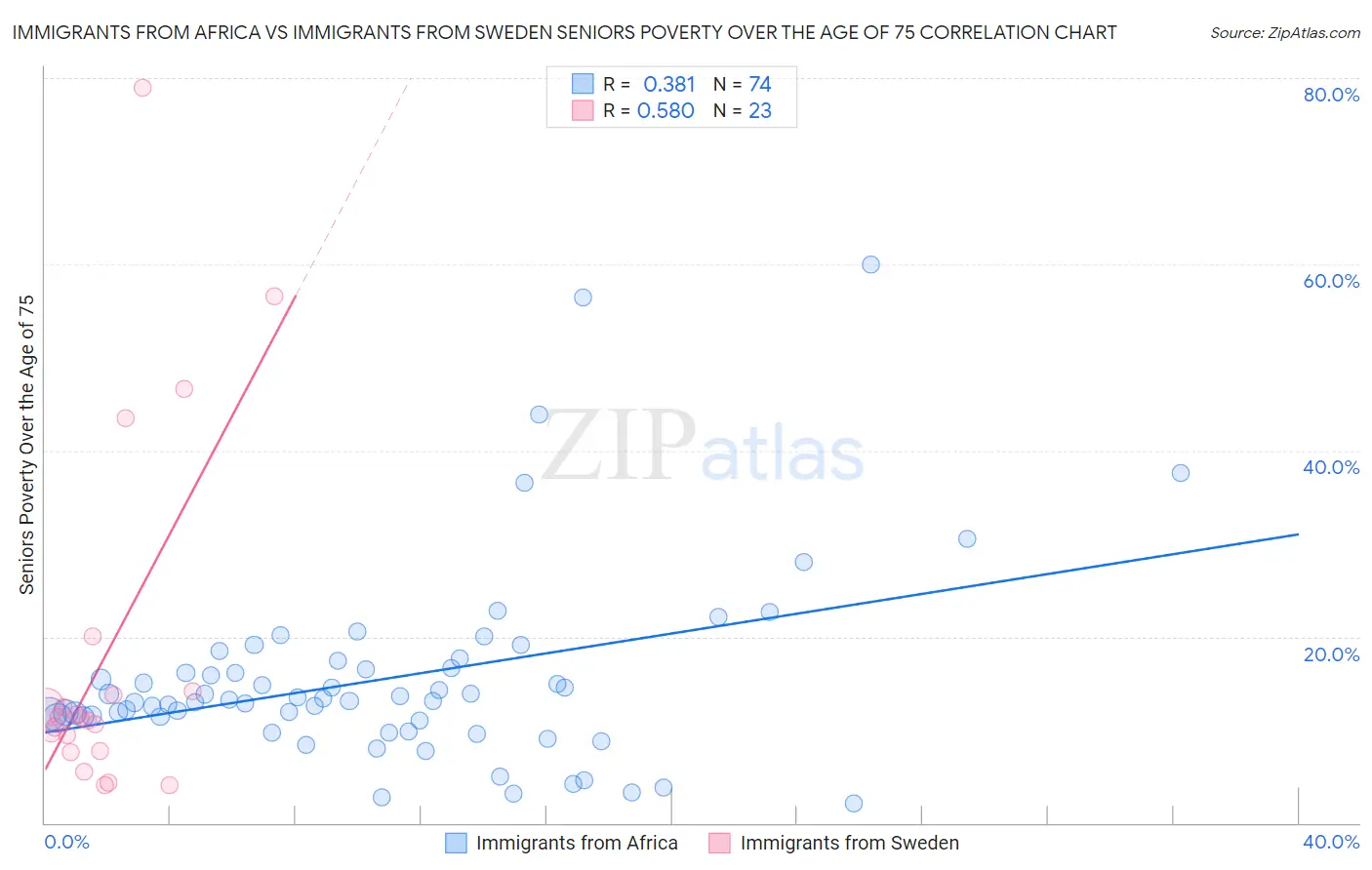 Immigrants from Africa vs Immigrants from Sweden Seniors Poverty Over the Age of 75