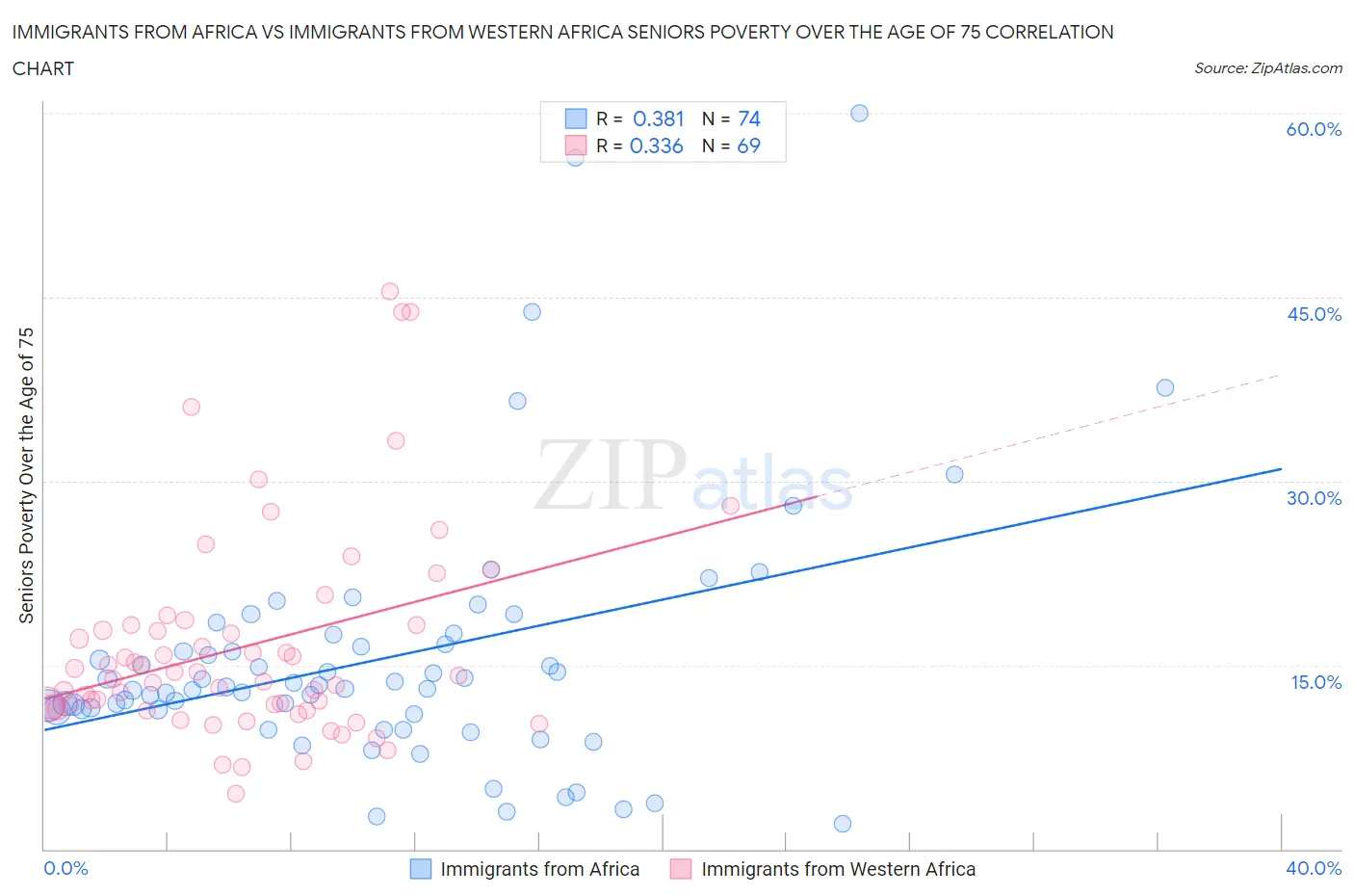 Immigrants from Africa vs Immigrants from Western Africa Seniors Poverty Over the Age of 75