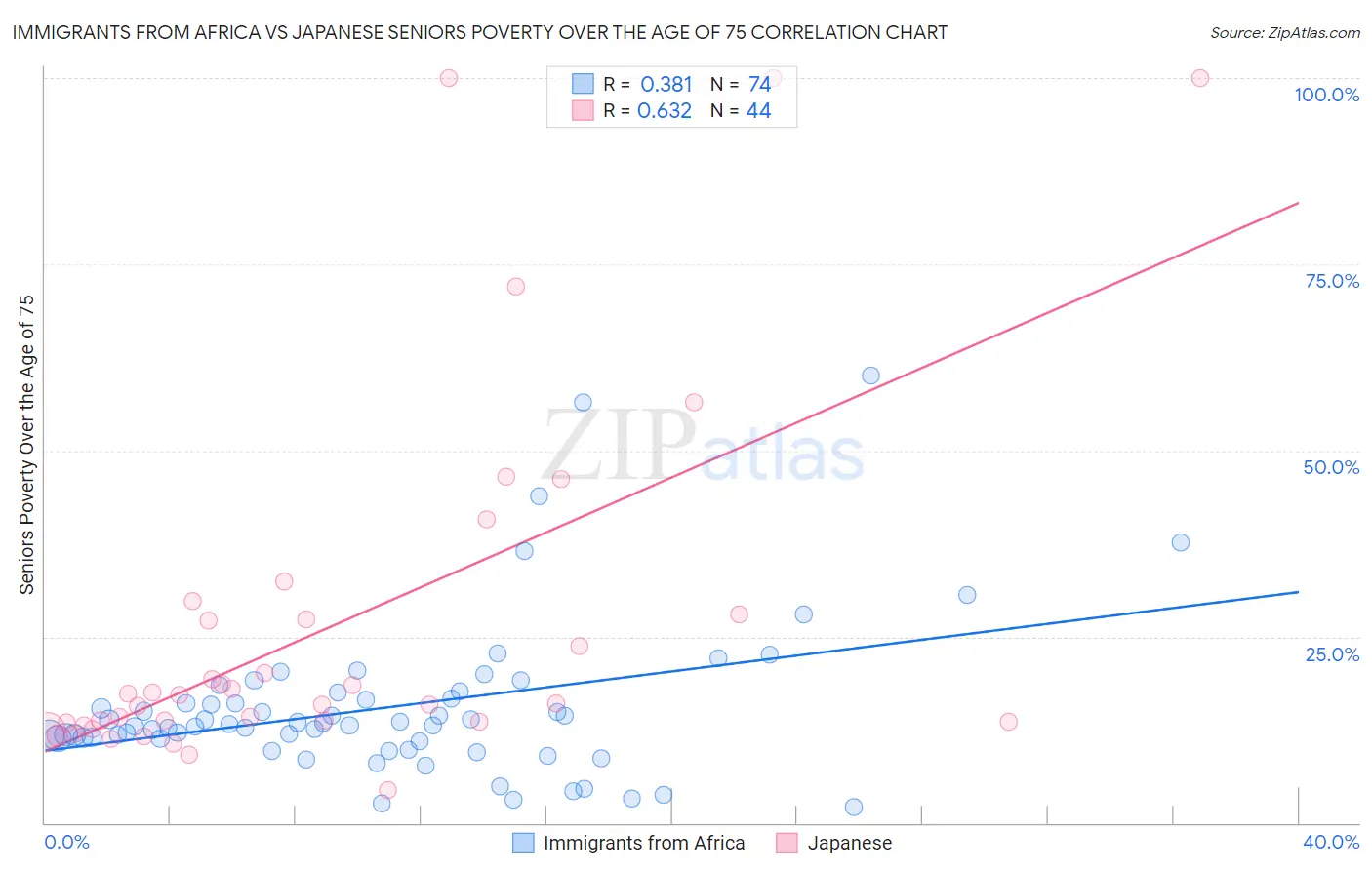 Immigrants from Africa vs Japanese Seniors Poverty Over the Age of 75