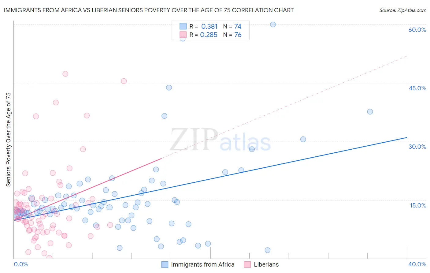 Immigrants from Africa vs Liberian Seniors Poverty Over the Age of 75