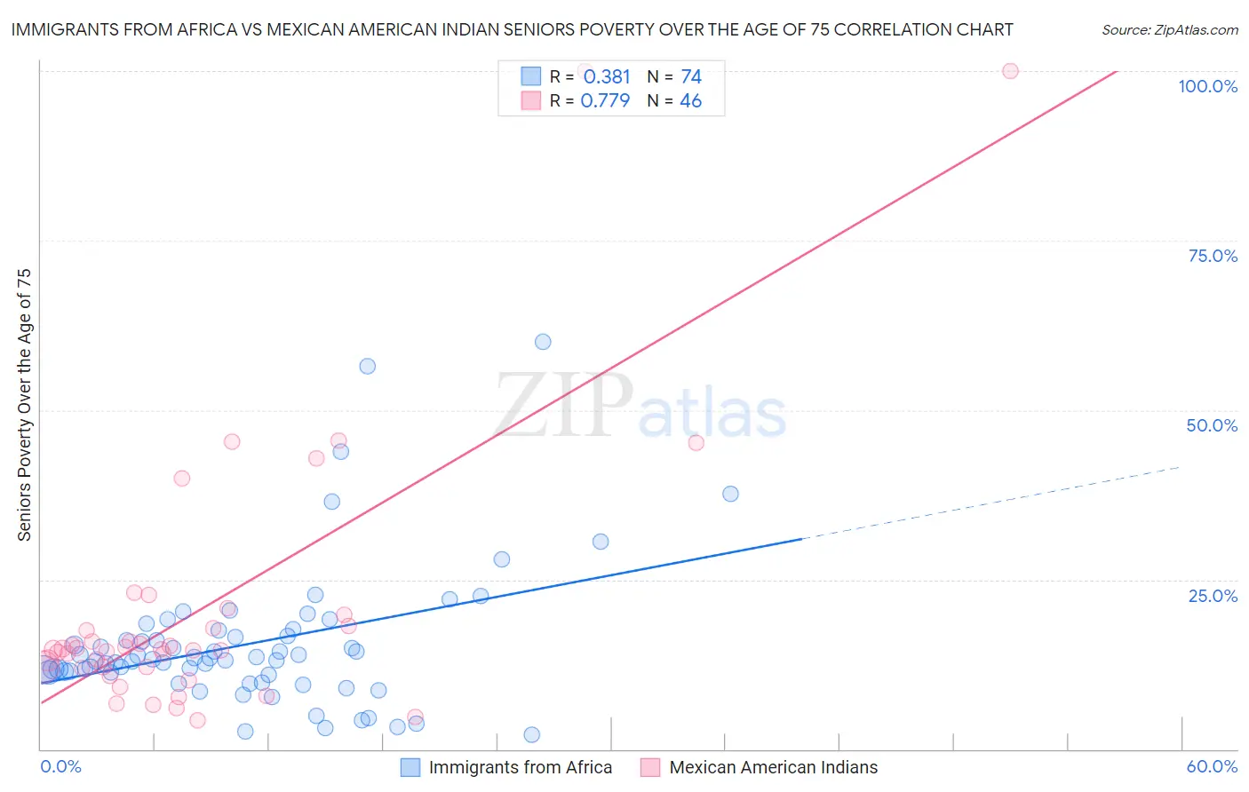 Immigrants from Africa vs Mexican American Indian Seniors Poverty Over the Age of 75