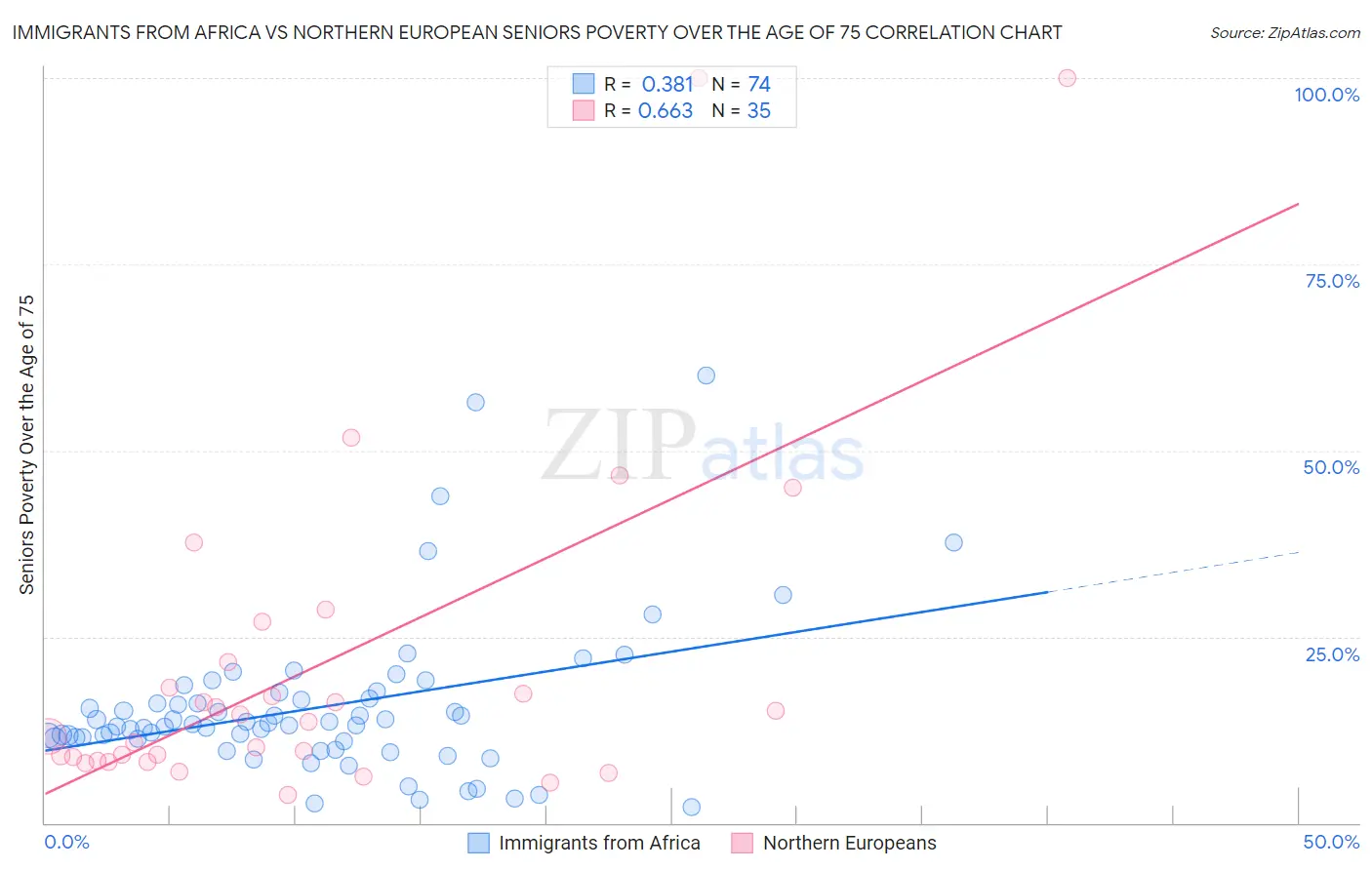 Immigrants from Africa vs Northern European Seniors Poverty Over the Age of 75