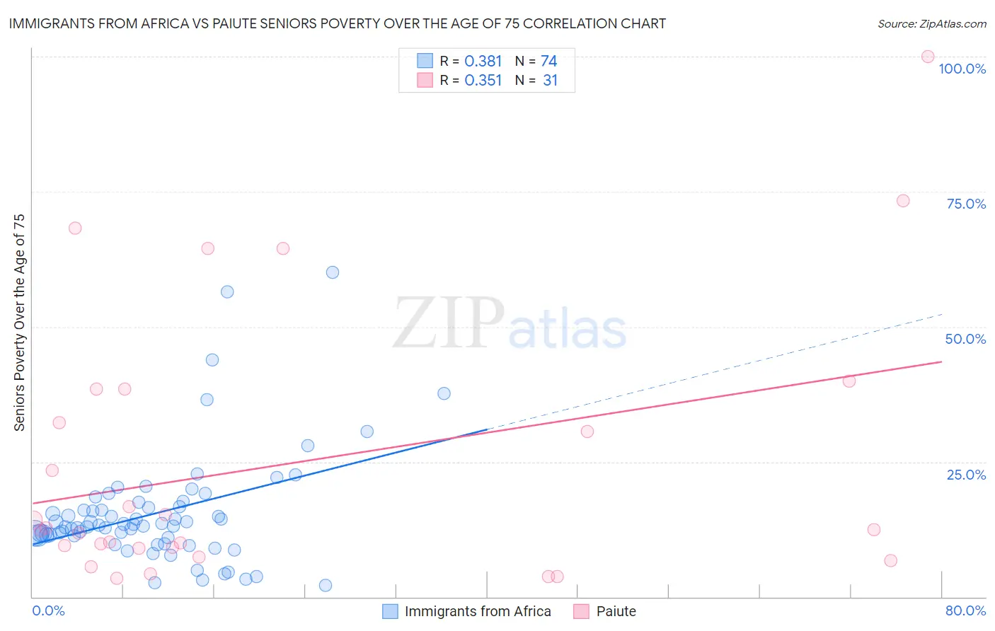 Immigrants from Africa vs Paiute Seniors Poverty Over the Age of 75