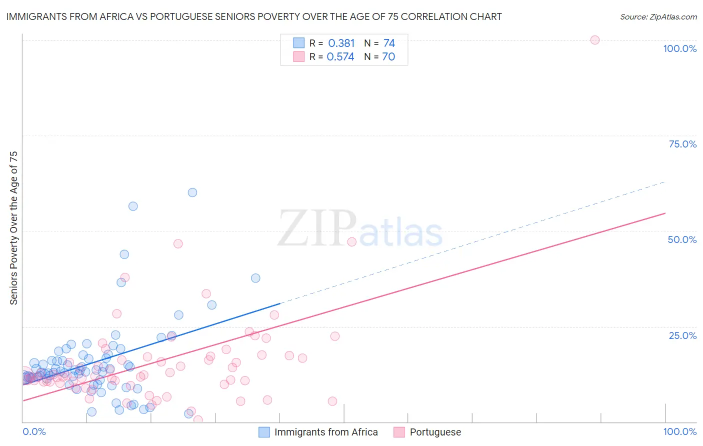 Immigrants from Africa vs Portuguese Seniors Poverty Over the Age of 75