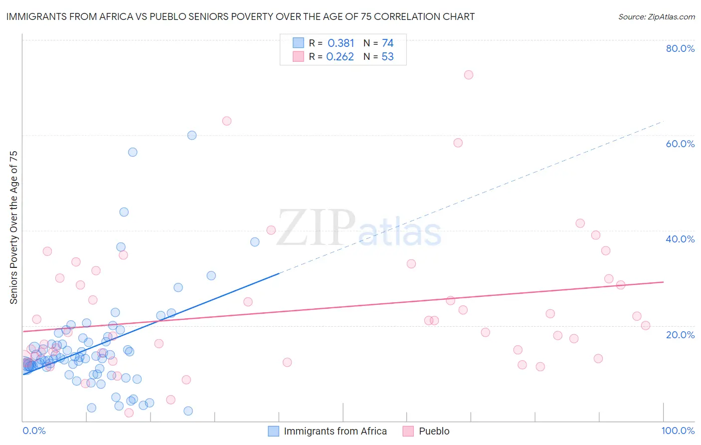 Immigrants from Africa vs Pueblo Seniors Poverty Over the Age of 75