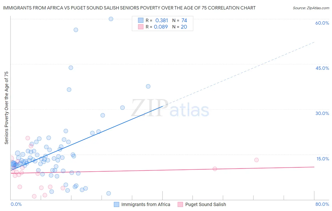 Immigrants from Africa vs Puget Sound Salish Seniors Poverty Over the Age of 75