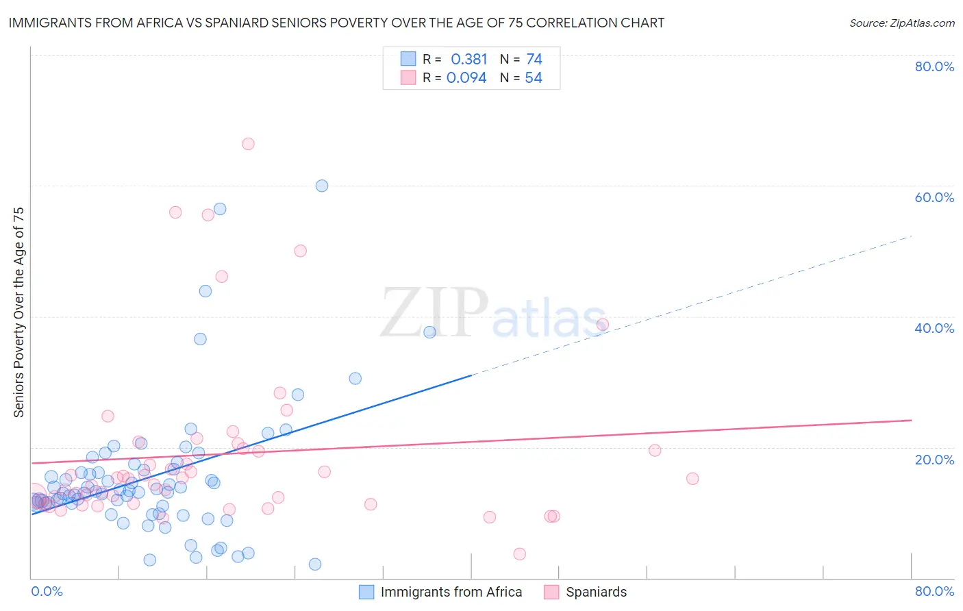 Immigrants from Africa vs Spaniard Seniors Poverty Over the Age of 75