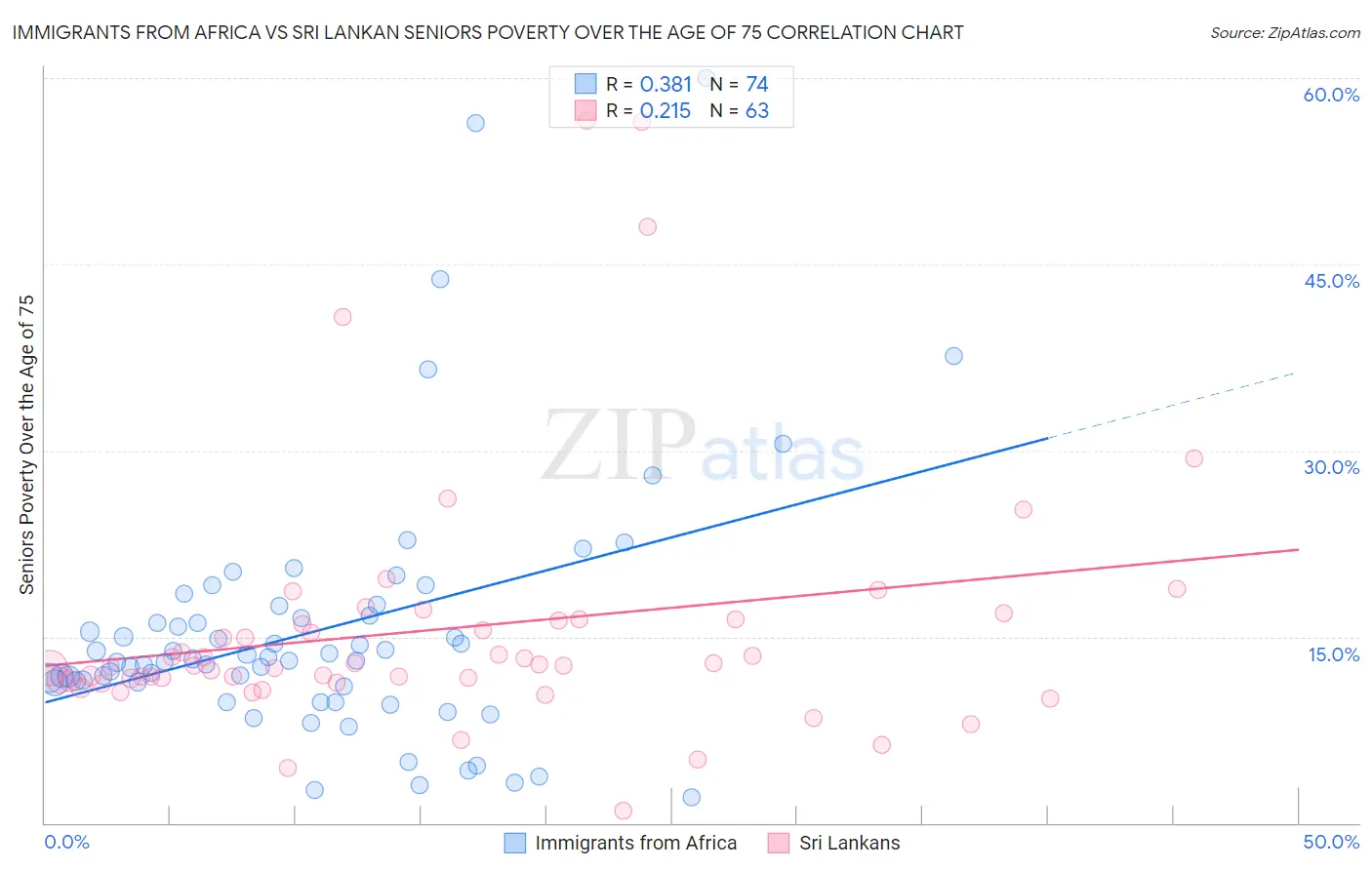 Immigrants from Africa vs Sri Lankan Seniors Poverty Over the Age of 75