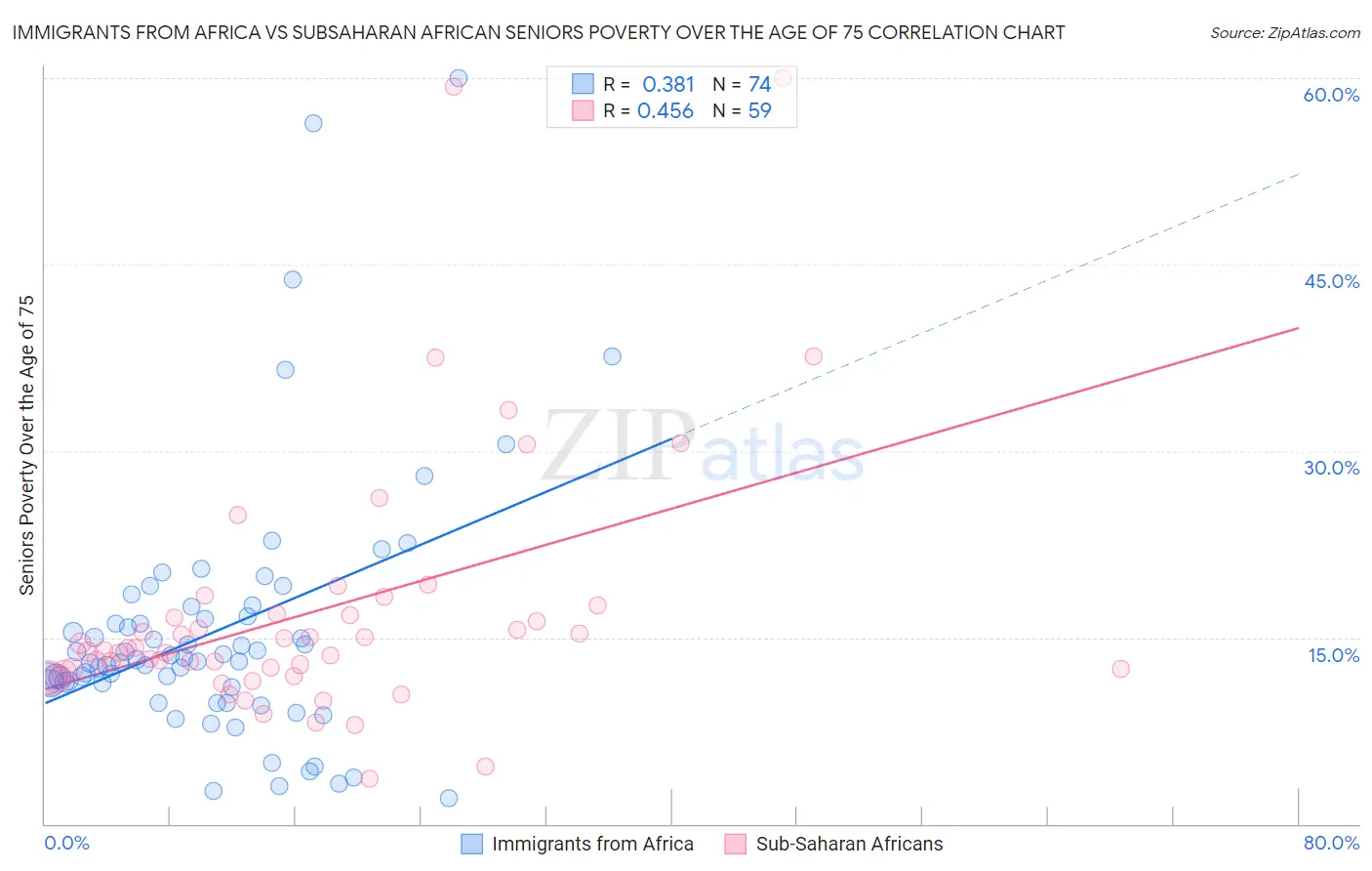 Immigrants from Africa vs Subsaharan African Seniors Poverty Over the Age of 75