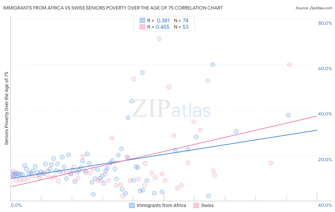 Immigrants from Africa vs Swiss Seniors Poverty Over the Age of 75