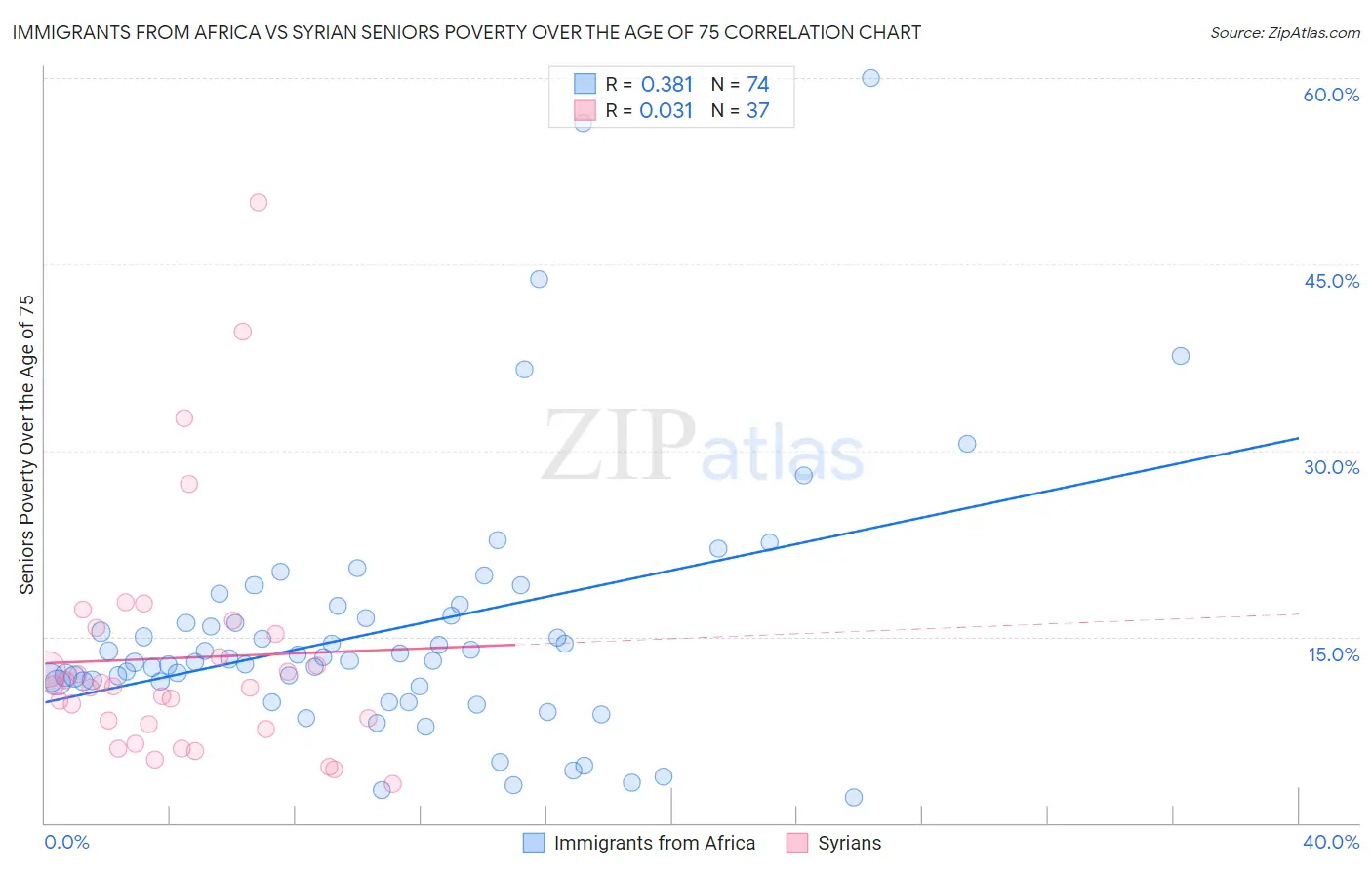 Immigrants from Africa vs Syrian Seniors Poverty Over the Age of 75