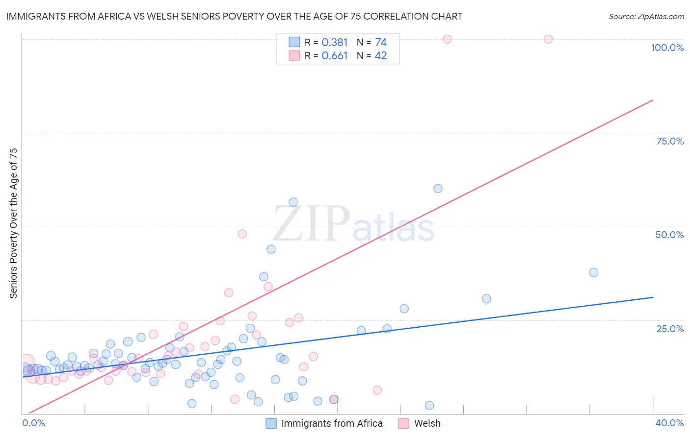 Immigrants from Africa vs Welsh Seniors Poverty Over the Age of 75