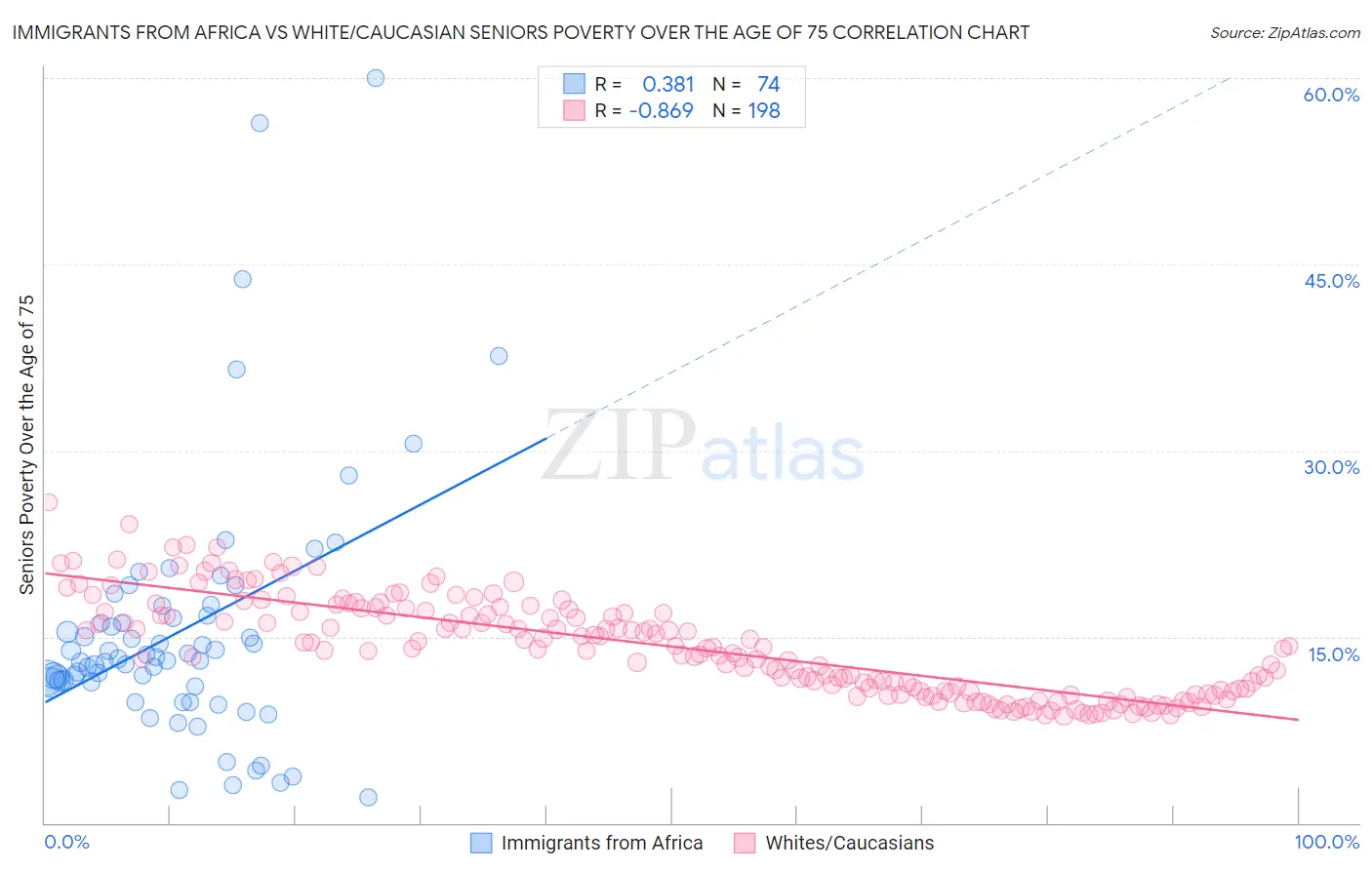 Immigrants from Africa vs White/Caucasian Seniors Poverty Over the Age of 75