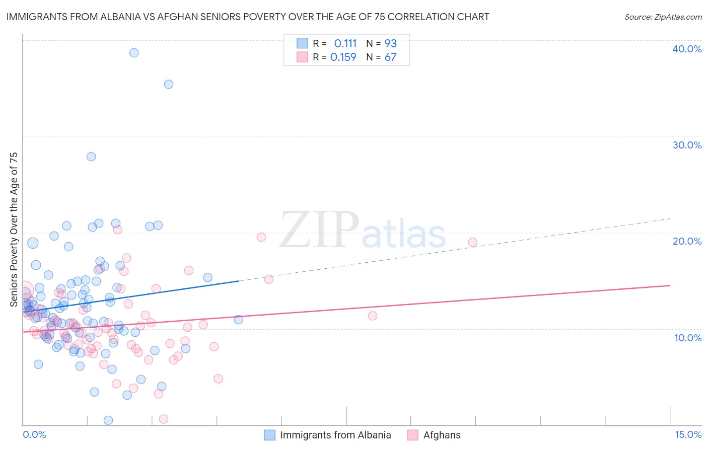 Immigrants from Albania vs Afghan Seniors Poverty Over the Age of 75