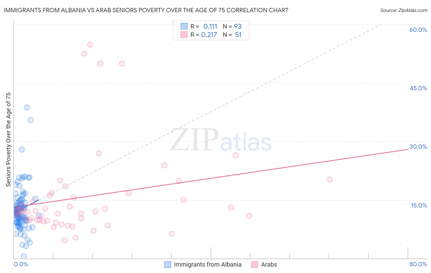 Immigrants from Albania vs Arab Seniors Poverty Over the Age of 75