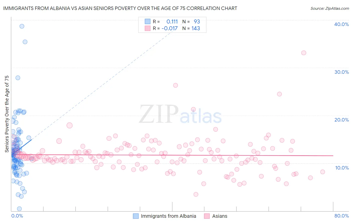 Immigrants from Albania vs Asian Seniors Poverty Over the Age of 75