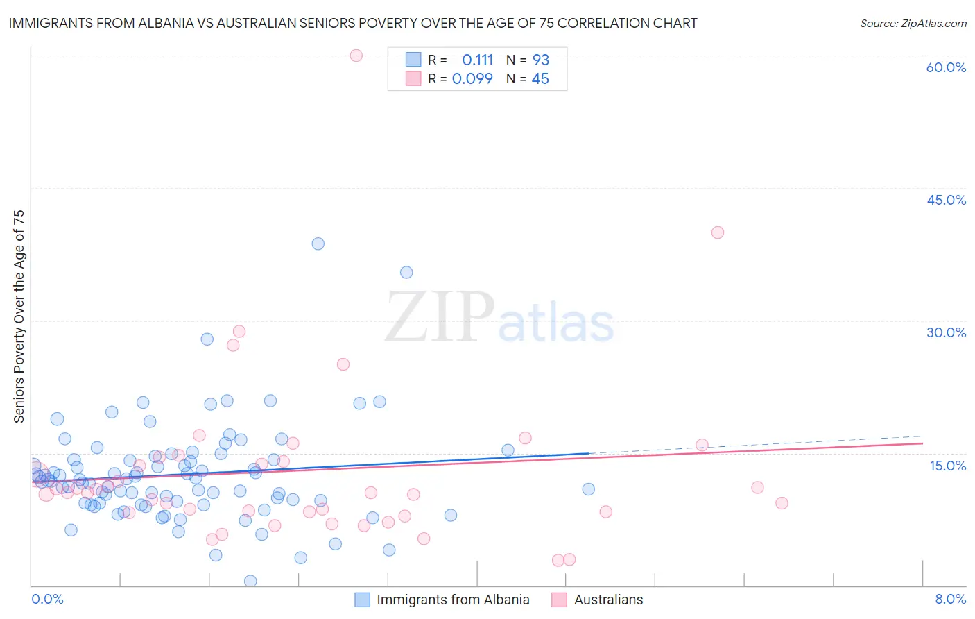 Immigrants from Albania vs Australian Seniors Poverty Over the Age of 75