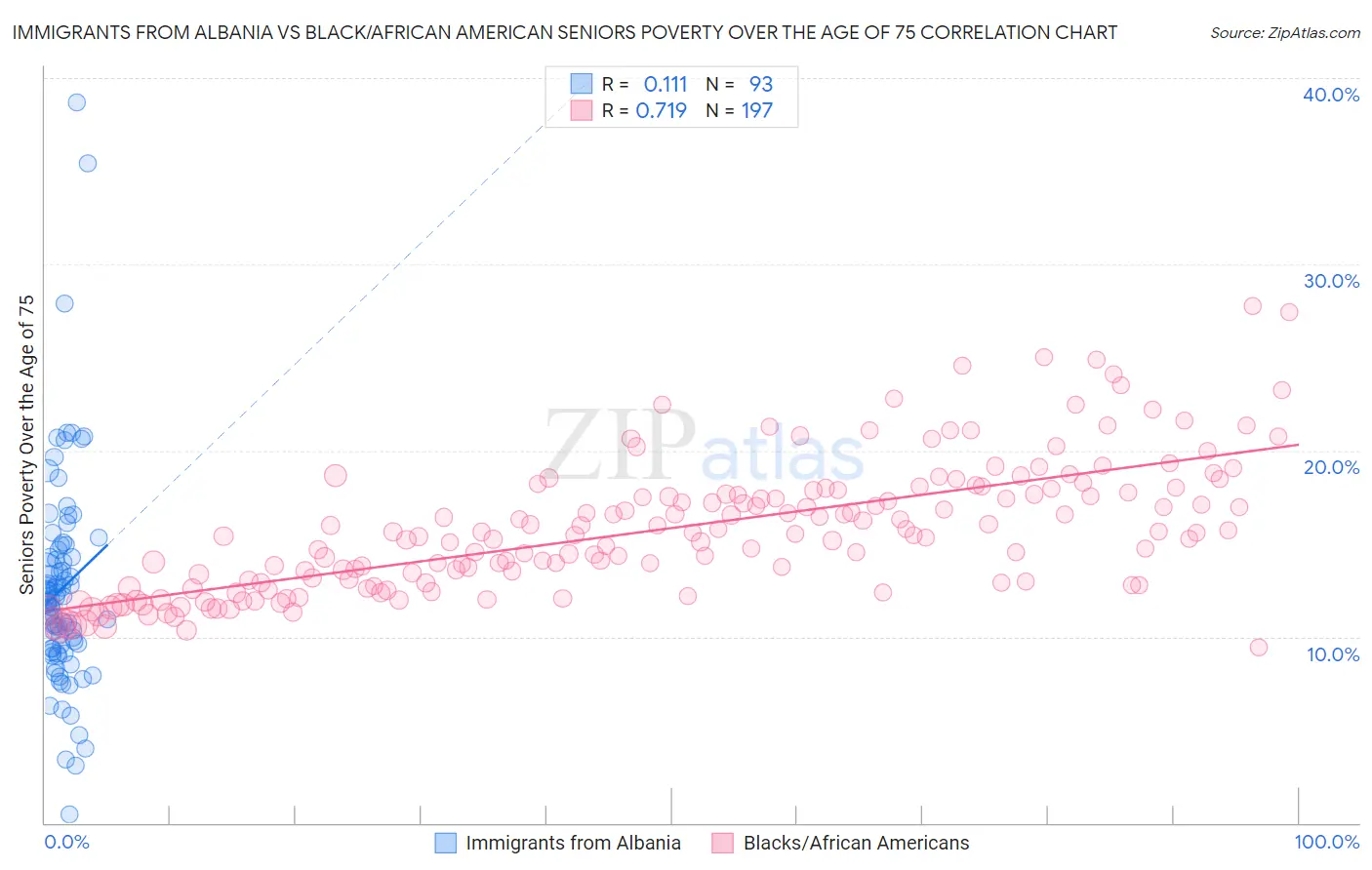 Immigrants from Albania vs Black/African American Seniors Poverty Over the Age of 75