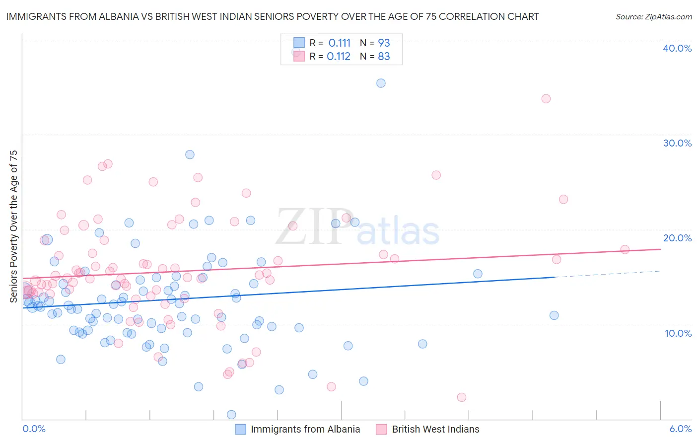 Immigrants from Albania vs British West Indian Seniors Poverty Over the Age of 75