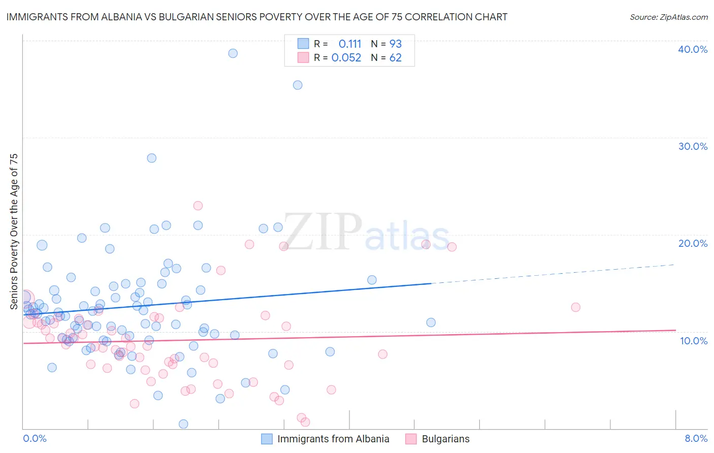 Immigrants from Albania vs Bulgarian Seniors Poverty Over the Age of 75