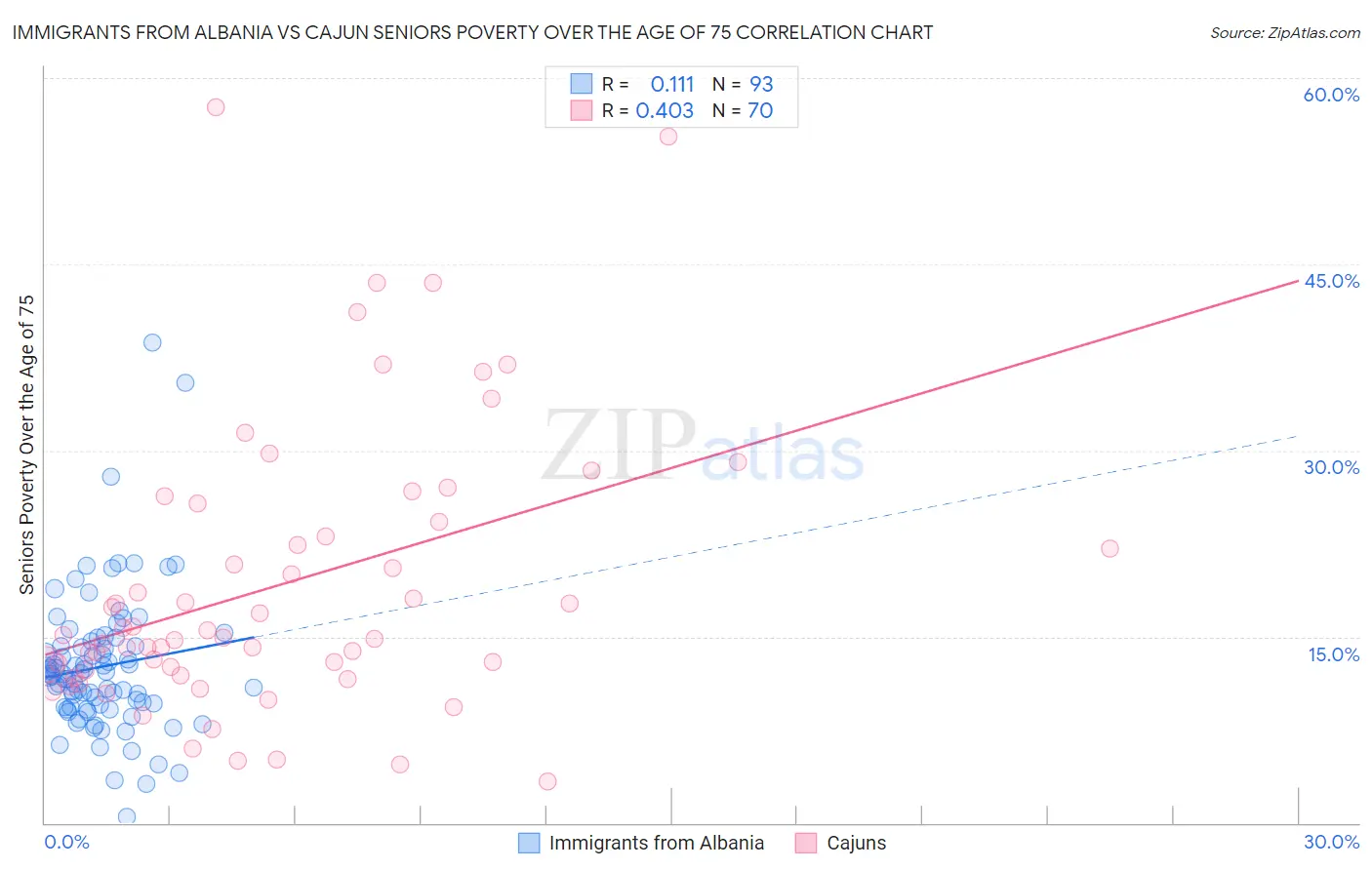 Immigrants from Albania vs Cajun Seniors Poverty Over the Age of 75