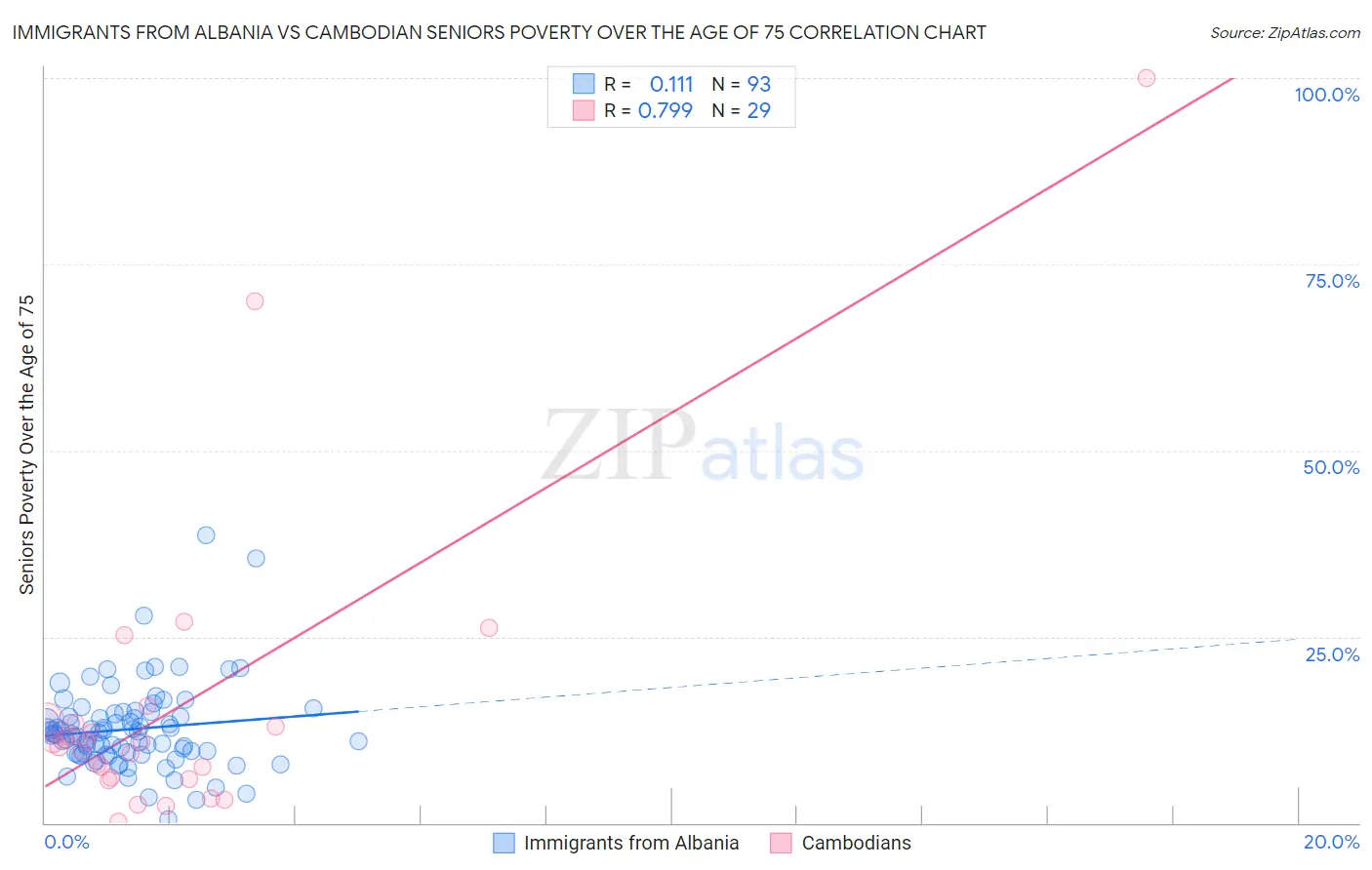 Immigrants from Albania vs Cambodian Seniors Poverty Over the Age of 75