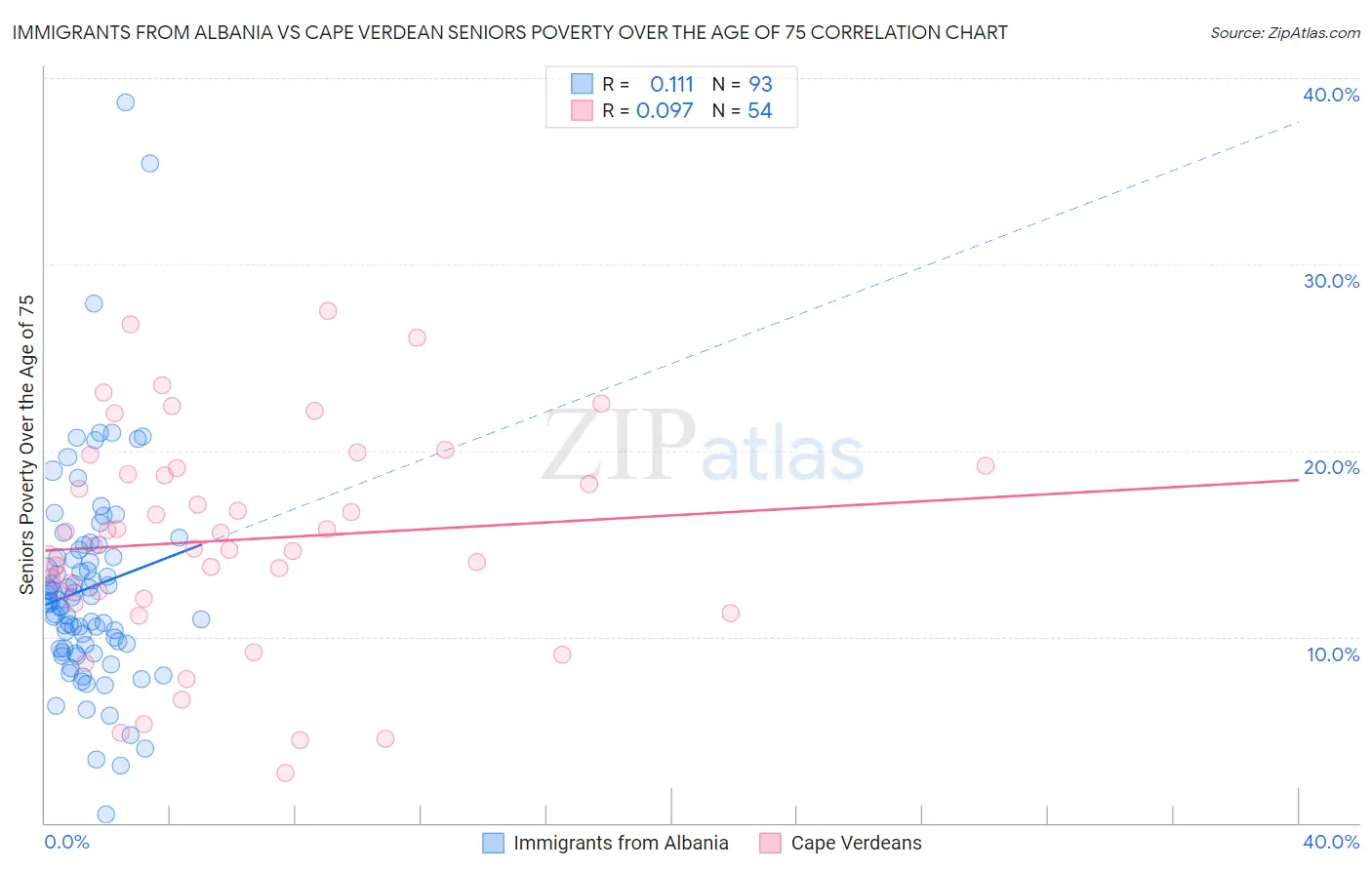 Immigrants from Albania vs Cape Verdean Seniors Poverty Over the Age of 75