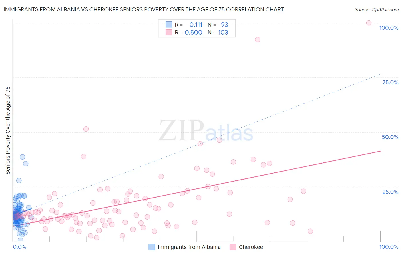 Immigrants from Albania vs Cherokee Seniors Poverty Over the Age of 75