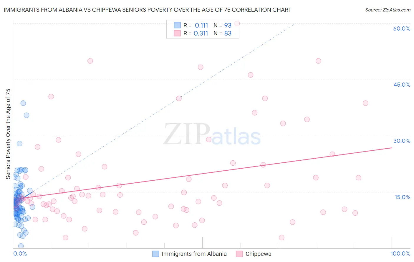 Immigrants from Albania vs Chippewa Seniors Poverty Over the Age of 75