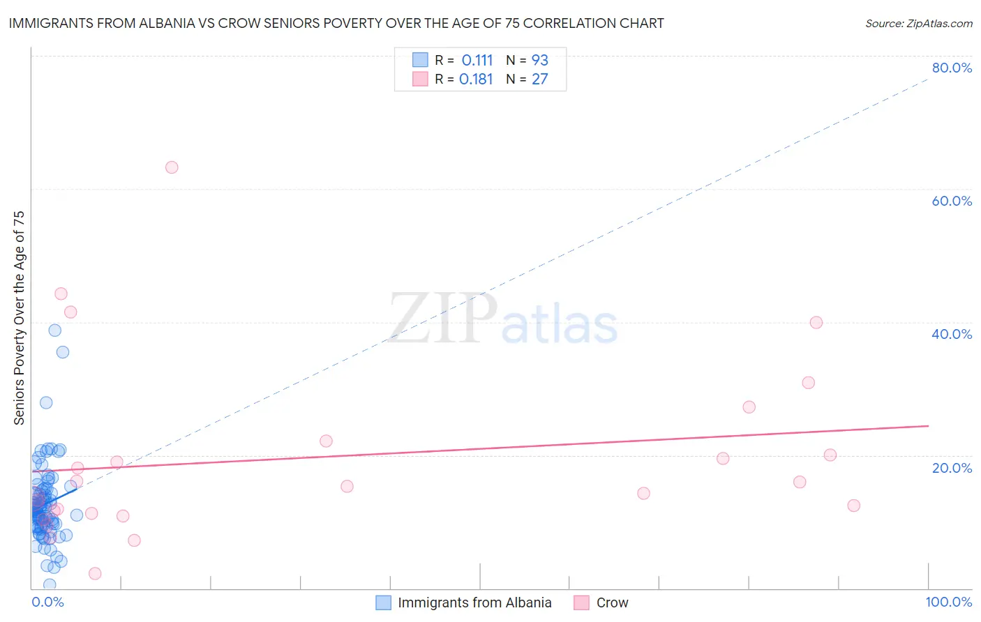 Immigrants from Albania vs Crow Seniors Poverty Over the Age of 75