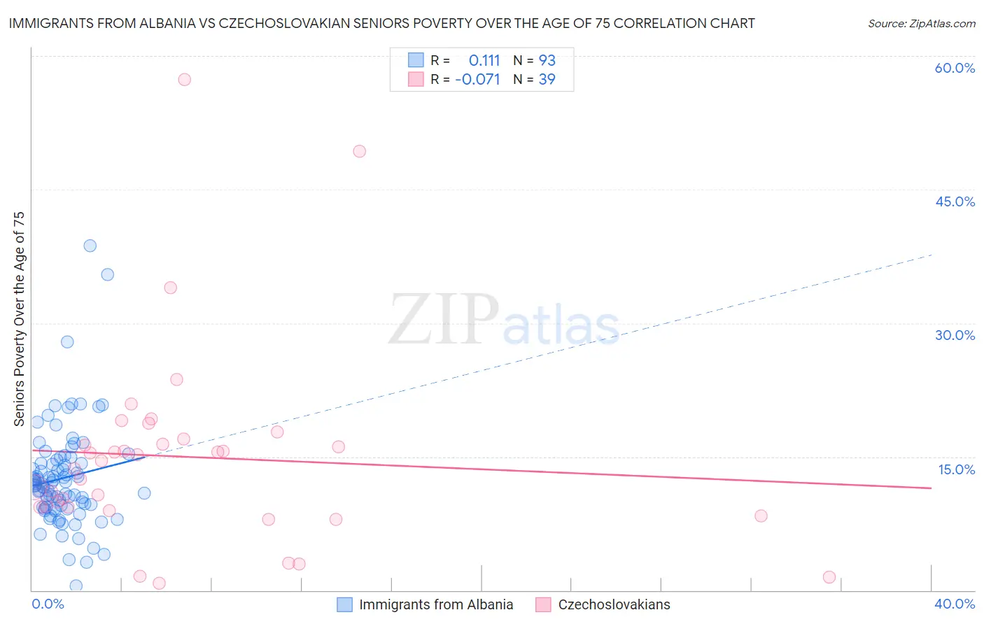 Immigrants from Albania vs Czechoslovakian Seniors Poverty Over the Age of 75
