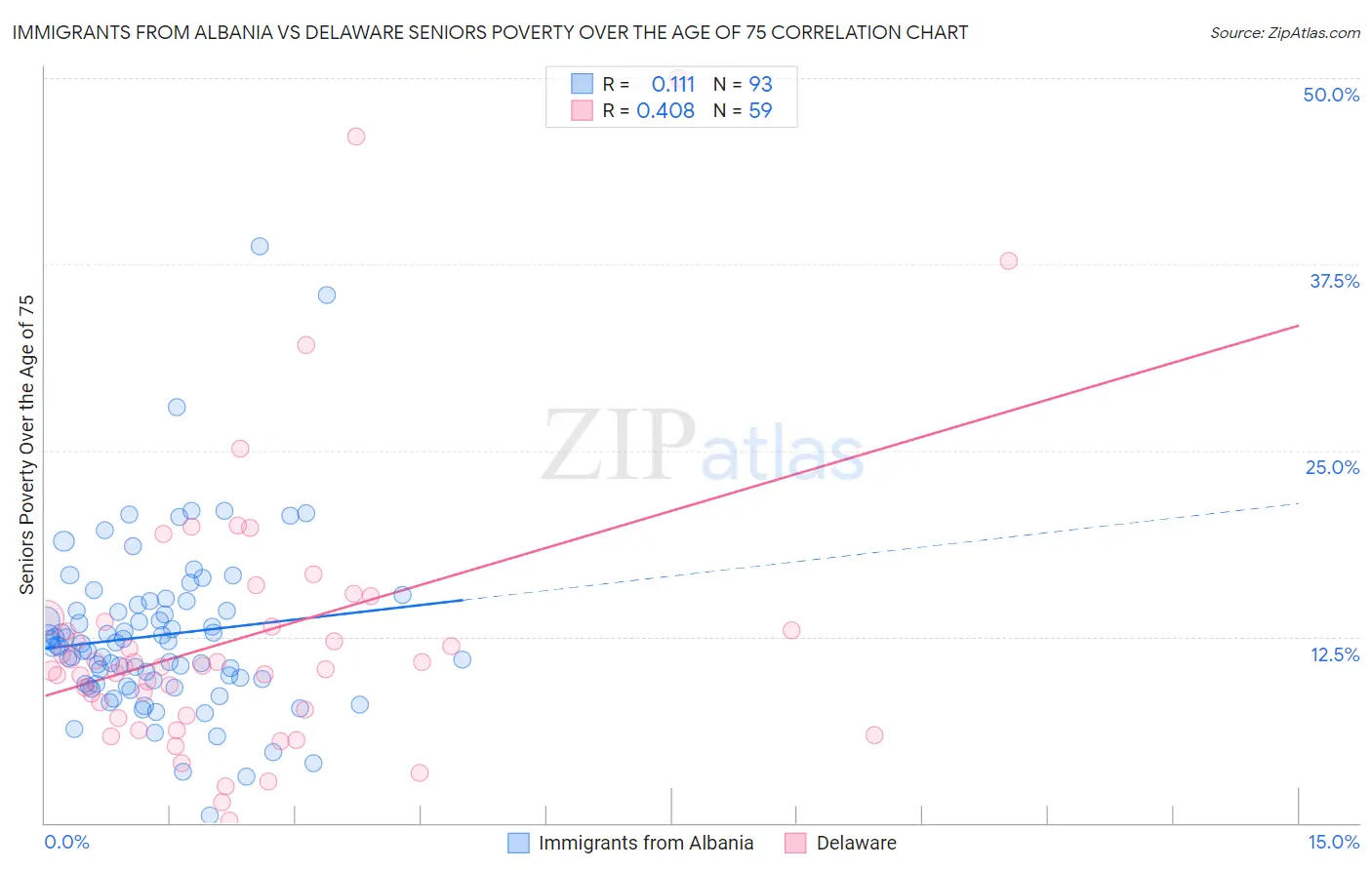 Immigrants from Albania vs Delaware Seniors Poverty Over the Age of 75