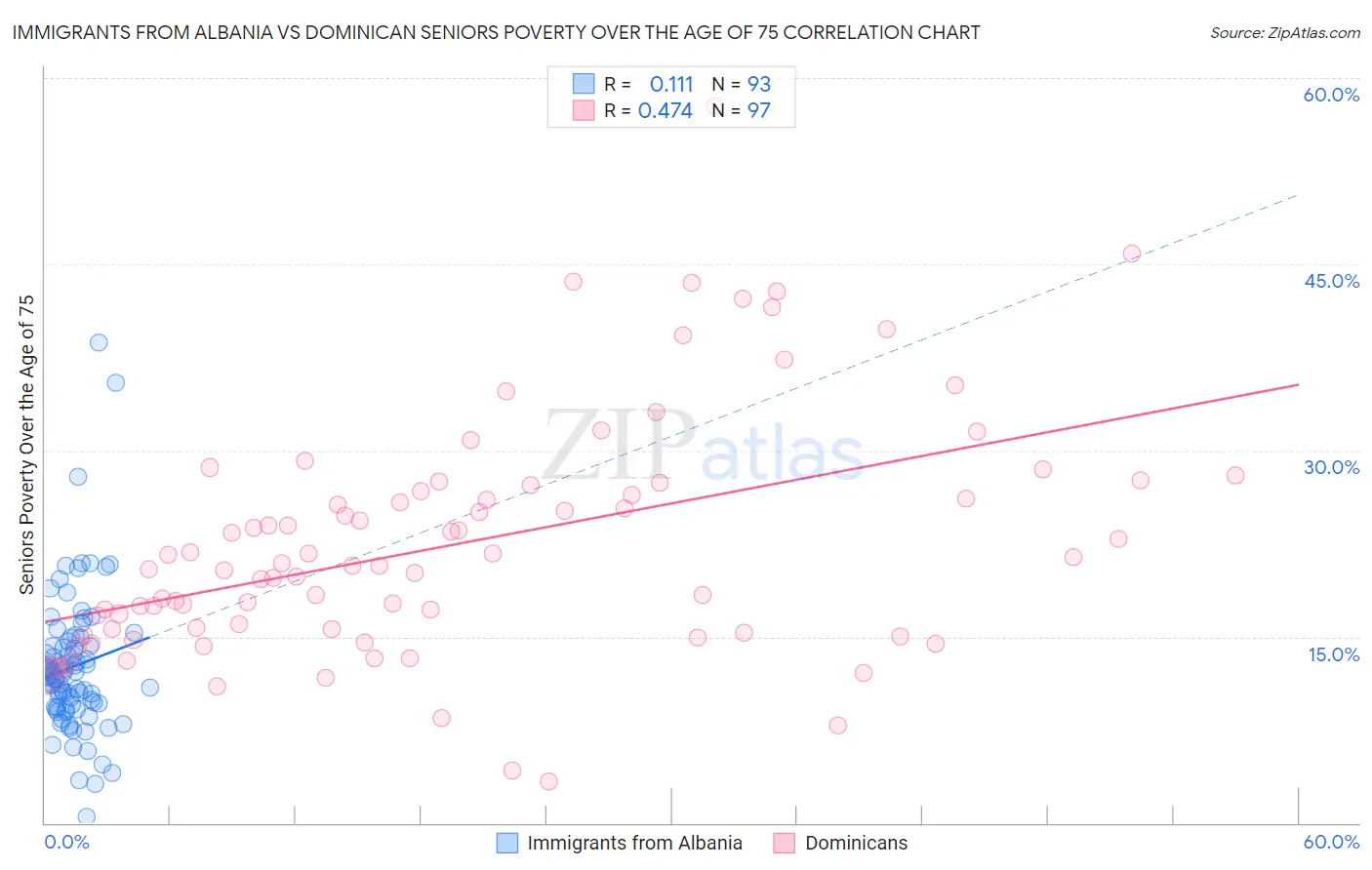 Immigrants from Albania vs Dominican Seniors Poverty Over the Age of 75