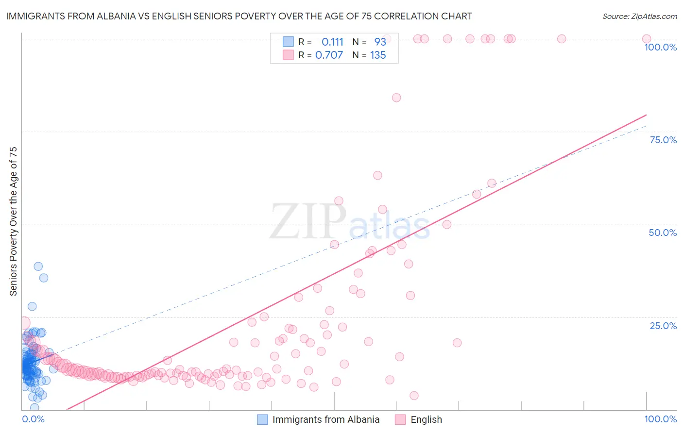 Immigrants from Albania vs English Seniors Poverty Over the Age of 75