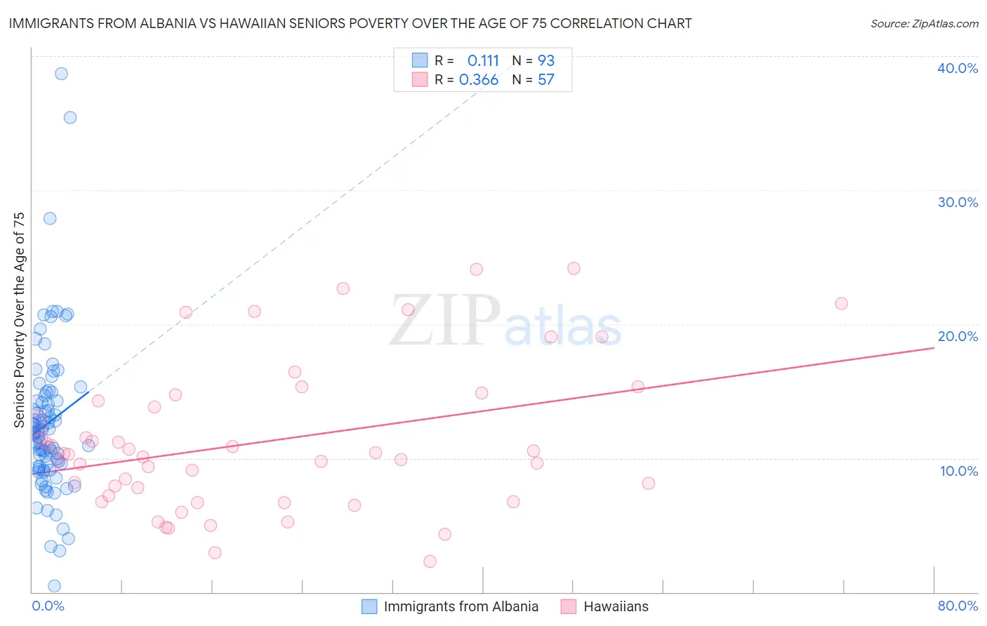 Immigrants from Albania vs Hawaiian Seniors Poverty Over the Age of 75