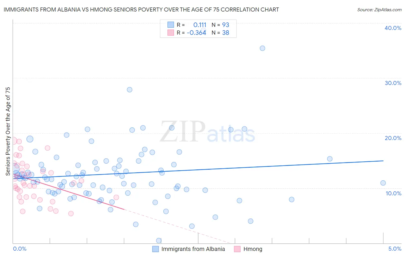 Immigrants from Albania vs Hmong Seniors Poverty Over the Age of 75