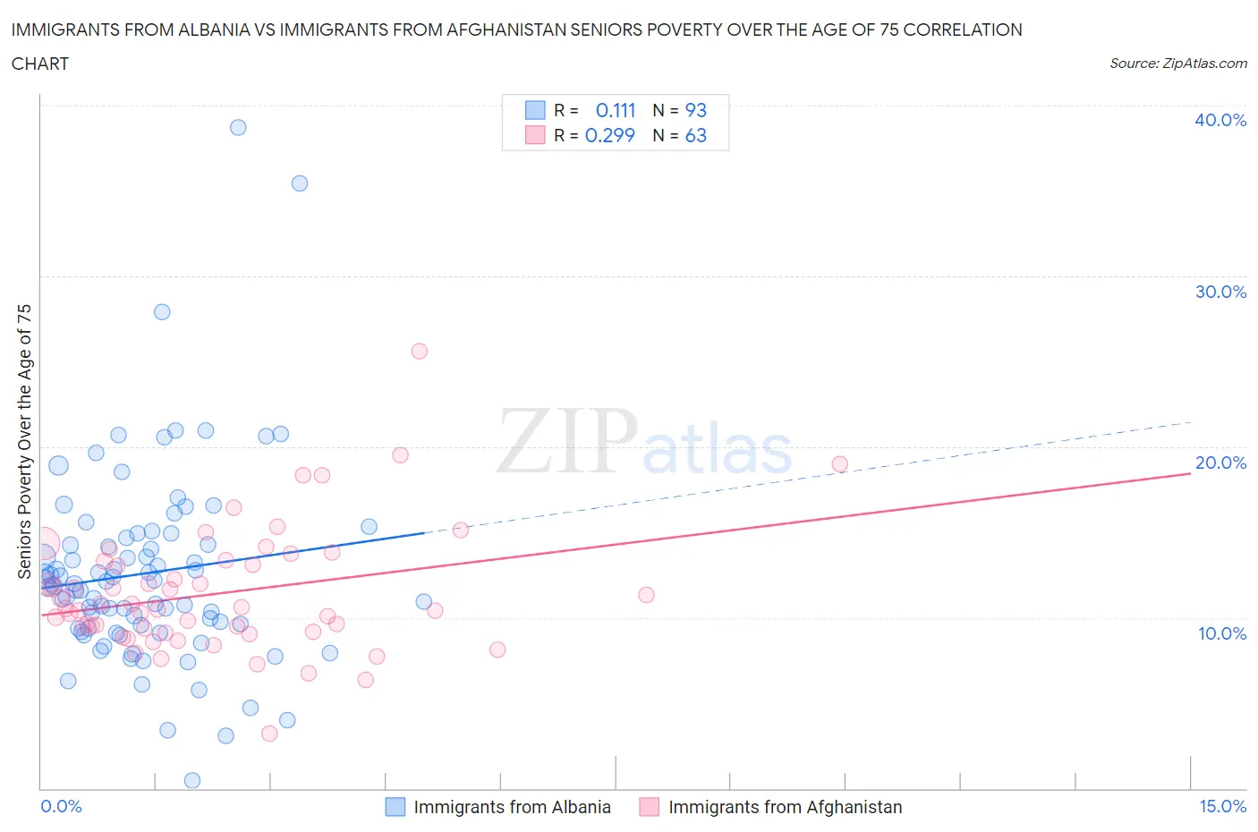 Immigrants from Albania vs Immigrants from Afghanistan Seniors Poverty Over the Age of 75